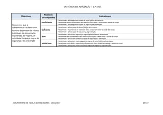 CRITÉRIOS DE AVALIAÇÃO – 1.º ANO
AGRUPAMENTO DE ESCOLAS SOARES DOS REIS – 2016/2017 17/117
Objetivos
Níveis de
desempenho
Indicadores
Reconhecer que a
sobrevivência e o bem-estar
humano dependem de hábitos
individuais de alimentação
equilibrada, de higiene, de
actividade física e de regras de
segurança e de prevenção
Insuficiente
- Reconhece e aplica algumas regras de bons hábitos alimentares.
- Reconhece alguma importância do exercício físico para o bem-estar e saúde do corpo.
- Reconhece e aplica algumas regras de segurança e prevenção.
Suficiente
- Reconhece e aplica regras de bons hábitos alimentares.
- Reconhece a importância do exercício físico para o bem-estar e saúde do corpo.
- Reconhece e aplica regras de segurança e prevenção.
Bom
- Reconhece e aplica com segurança regras de bons hábitos alimentares.
- Reconhece bem a importância do exercício físico para o bem-estar e saúde do corpo.
- Reconhece e aplica com confiança regras de segurança e prevenção.
Muito Bom
- Reconhece e aplica com muita segurança regras de bons hábitos alimentares.
- Reconhece muito bem a importância do exercício físico para o bem-estar e saúde do corpo.
- Reconhece e aplica com muita confiança regras de segurança e prevenção.
 