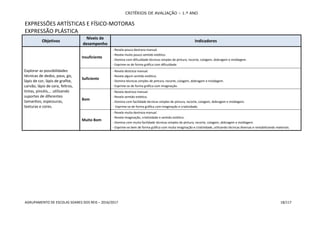 CRITÉRIOS DE AVALIAÇÃO – 1.º ANO
AGRUPAMENTO DE ESCOLAS SOARES DOS REIS – 2016/2017 18/117
EXPRESSÕES ARTÍSTICAS E FÍSICO-MOTORAS
EXPRESSÃO PLÁSTICA
Objetivos
Níveis de
desempenho
Indicadores
Explorar as possibilidades
técnicas de dedos, paus, giz,
lápis de cor, lápis de grafite,
carvão, lápis de cera, feltros,
tintas, pincéis,… utilizando
suportes de diferentes
tamanhos, espessuras,
texturas e cores.
Insuficiente
- Revela pouca destreza manual.
- Revela muito pouco sentido estético.
- Domina com dificuldade técnicas simples de pintura, recorte, colagem, dobragem e moldagem.
- Exprime-se de forma gráfica com dificuldade.
Suficiente
- Revela destreza manual.
- Revela algum sentido estético.
- Domina técnicas simples de pintura, recorte, colagem, dobragem e moldagem.
- Exprime-se de forma gráfica com imaginação.
Bom
- Revela destreza manual.
- Revela sentido estético.
- Domina com facilidade técnicas simples de pintura, recorte, colagem, dobragem e moldagem.
- Exprime-se de forma gráfica com imaginação e criatividade.
Muito Bom
- Revela muita destreza manual.
- Revela imaginação, criatividade e sentido estético.
- Domina com muita facilidade técnicas simples de pintura, recorte, colagem, dobragem e moldagem.
- Exprime-se bem de forma gráfica com muita imaginação e criatividade, utilizando técnicas diversas e rentabilizando materiais.
 