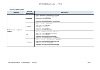 CRITÉRIOS DE AVALIAÇÃO – 1.º ANO
AGRUPAMENTO DE ESCOLAS SOARES DOS REIS – 2016/2017 19/117
EXPRESSÃO MUSICAL
Objetivos
Níveis de
desempenho
Indicadores
Explorar a voz, o corpo e os
objetos
Insuficiente
- Canta as suas músicas e as dos outros com dificuldade.
- Diz ou entoa rimas e lengalengas com dificuldade.
- Produz sons vocais com dificuldade.
- Experimenta precursão corporal com dificuldade.
- Participa em coreografias elementares com dificuldade.
Suficiente
- Canta as suas músicas e as dos outros.
- Diz ou entoa rimas e lengalengas.
- Produz diferentes sons vocais.
- Experimenta precursão corporal.
- Participa em coreografias elementares.
Bom
- Canta com facilidade as suas músicas e as dos outros.
- Diz ou entoa rimas e lengalengas com facilidade.
- Produz sons vocais com facilidade.
- Experimenta precursão corporal com facilidade.
- Participa em coreografias elementares com facilidade.
Muito Bom
- Canta as suas músicas e as dos outros com muita facilidade.
- Diz ou entoa rimas e lengalengas com muita facilidade.
- Produz sons vocais com muita facilidade.
- Experimenta precursão corporal com muita facilidade.
- Participa em coreografias elementares com muita facilidade.
 