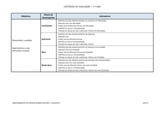 CRITÉRIOS DE AVALIAÇÃO – 1.º ANO
AGRUPAMENTO DE ESCOLAS SOARES DOS REIS – 2016/2017 20/117
Objetivos
Níveis de
desempenho
Indicadores
Desenvolver a audição
Experimentar e criar
elementos musicais
Insuficiente
- Identifica sons (do ambiente próximo, da natureza) com dificuldade.
- Reproduz sons com dificuldade.
- Produz sons de diferentes formas com dificuldade.
- Identifica ou marca o ritmo/pulsação.
- Participa em danças de roda, tradicionais, infantis com dificuldade.
Suficiente
- Identifica sons (do ambiente próximo, da natureza).
- Reproduz sons.
- Produz sons de diferentes formas.
- Identifica ou marca o ritmo/pulsação.
- Participa em danças de roda, tradicionais, infantis.
Bom
- Identifica sons (do ambiente próximo, da natureza) com facilidade.
- Reproduz sons com facilidade.
- Produz sons de diferentes formas com facilidade.
- Identifica ou marca o ritmo/pulsação.
- Participa em danças de roda, tradicionais, infantis com facilidade.
Muito Bom
- Identifica sons (do ambiente próximo, da natureza) com muita facilidade.
- Reproduz sons com muita facilidade.
- Produz sons de diferentes formas com muita facilidade.
- Identifica ou marca o ritmo/pulsação.
- Participa em danças de roda, tradicionais, infantis com muita facilidade.
 