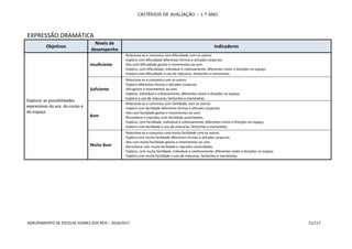 CRITÉRIOS DE AVALIAÇÃO – 1.º ANO
AGRUPAMENTO DE ESCOLAS SOARES DOS REIS – 2016/2017 21/117
EXPRESSÃO DRAMÁTICA
Objetivos
Níveis de
desempenho
Indicadores
Explorar as possibilidades
expressivas da voz, do corpo e
do espaço
Insuficiente
- Relaciona-se e comunica com dificuldade com os outros.
- Explora com dificuldade diferentes formas e atitudes corporais.
- Alia com dificuldade gestos e movimentos ao som.
- Explora, com dificuldade, individual e coletivamente, diferentes níveis e direções no espaço.
- Explora com dificuldade o uso de máscaras, fantoches e marionetas.
Suficiente
- Relaciona-se e comunica com os outros.
- Explora diferentes formas e atitudes corporais.
- Alia gestos e movimentos ao som.
- Explora, individual e coletivamente, diferentes níveis e direções no espaço.
- Explora o uso de máscaras, fantoches e marionetas.
Bom
- Relaciona-se e comunica com facilidade, com os outros.
- Explora com facilidade diferentes formas e atitudes corporais.
- Alia com facilidade gestos e movimentos ao som.
- Reconhece e reproduz com facilidade sonoridades.
- Explora, com facilidade, individual e coletivamente, diferentes níveis e direções no espaço.
- Explora com facilidade o uso de máscaras, fantoches e marionetas.
Muito Bom
- Relaciona-se e comunica com muita facilidade com os outros.
- Explora com muita facilidade diferentes formas e atitudes corporais.
- Alia com muita facilidade gestos e movimentos ao som.
- Reconhece com muita facilidade e reproduz sonoridades.
- Explora, com muita facilidade, individual e coletivamente, diferentes níveis e direções no espaço.
- Explora com muita facilidade o uso de máscaras, fantoches e marionetas.
 