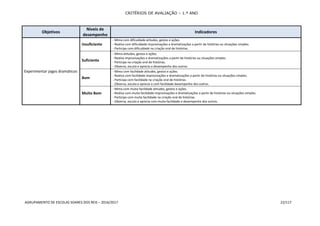 CRITÉRIOS DE AVALIAÇÃO – 1.º ANO
AGRUPAMENTO DE ESCOLAS SOARES DOS REIS – 2016/2017 22/117
Objetivos
Níveis de
desempenho
Indicadores
Experimentar jogos dramáticos
Insuficiente
- Mima com dificuldade atitudes, gestos e ações.
- Realiza com dificuldade improvisações e dramatizações a partir de histórias ou situações simples.
- Participa com dificuldade na criação oral de histórias.
Suficiente
- Mima atitudes, gestos e ações.
- Realiza improvisações e dramatizações a partir de histórias ou situações simples.
- Participa na criação oral de histórias.
- Observa, escuta e aprecia o desempenho dos outros.
Bom
- Mima com facilidade atitudes, gestos e ações.
- Realiza com facilidade improvisações e dramatizações a partir de histórias ou situações simples.
- Participa com facilidade na criação oral de histórias.
- Observa, escuta e aprecia o com facilidade desempenho dos outros.
Muito Bom
- Mima com muita facilidade atitudes, gestos e ações.
- Realiza com muita facilidade improvisações e dramatizações a partir de histórias ou situações simples.
- Participa com muita facilidade na criação oral de histórias.
- Observa, escuta e aprecia com muita facilidade o desempenho dos outros.
 