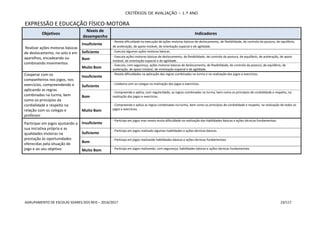 CRITÉRIOS DE AVALIAÇÃO – 1.º ANO
AGRUPAMENTO DE ESCOLAS SOARES DOS REIS – 2016/2017 23/117
EXPRESSÃO E EDUCAÇÃO FÍSICO-MOTORA
Objetivos
Níveis de
desempenho
Indicadores
Realizar ações motoras básicas
de deslocamento, no solo e em
aparelhos, encadeando ou
combinando movimentos
Insuficiente
- Revela dificuldade na execução de ações motoras básicas de deslocamento, de flexibilidade, de controlo da postura, de equilíbrio,
de aceleração, de apoio instável, de orientação espacial e de agilidade.
Suficiente - Executa algumas ações motoras básicas.
Bom
- Executa ações motoras básicas de deslocamento, de flexibilidade, de controlo da postura, de equilíbrio, de aceleração, de apoio
instável, de orientação espacial e de agilidade.
Muito Bom
- Executa, com segurança, ações motoras básicas de deslocamento, de flexibilidade, de controlo da postura, de equilíbrio, de
aceleração, de apoio instável, de orientação espacial e de agilidade.
Cooperar com os
companheiros nos jogos, nos
exercícios, compreendendo e
aplicando as regras
combinadas na turma, bem
como os princípios da
cordialidade e respeito na
relação com os colegas e
professor
Insuficiente
- Revela dificuldades na aplicação das regras combinadas na turma e na realização dos jogos e exercícios.
Suficiente
- Colabora com os colegas na realização dos jogos e exercícios.
Bom
- Compreende e aplica, com regularidade, as regras combinadas na turma, bem como os princípios de cordialidade e respeito, na
realização dos jogos e exercícios.
Muito Bom
- Compreende e aplica as regras combinadas na turma, bem como os princípios de cordialidade e respeito, na realização de todos os
jogos e exercícios.
Participar em jogos ajustando a
sua iniciativa própria e as
qualidades motoras na
prestação às oportunidades
oferecidas pela situação de
jogo e ao seu objetivo
Insuficiente
- Participa em jogos mas revela muita dificuldade na realização das habilidades básicas e ações técnicas fundamentais.
Suficiente
- Participa em jogos realizado algumas habilidades e ações técnicas básicas.
Bom
- Participa em jogos realizando habilidades básicas e ações técnicas fundamentais.
Muito Bom - Participa em jogos realizando, com segurança, habilidades básicas e ações técnicas fundamentais.
 
