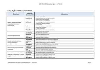 CRITÉRIOS DE AVALIAÇÃO – 1.º ANO
AGRUPAMENTO DE ESCOLAS SOARES DOS REIS – 2016/2017 24/117
EDUCAÇÃO PARA A CIDADANIA
Objetivos
Níveis de
desempenho
Indicadores
Revelar responsabilidade,
empenho, interesse e
participação
Insuficiente
- É pouco responsável.
- Manifesta pouco interesse pelas atividades.
- Colabora pouco nas atividades.
Suficiente
- Revela alguma responsabilidade.
- Manifesta algum interesse pelas atividades.
- Colabora em algumas atividades.
Bom
- É responsável.
- Manifesta interesse pelas atividades.
- Colabora nas atividades.
Muito Bom
- É muito responsável.
- Manifesta muito interesse pelas atividades.
- Colabora muito nas atividades.
Demonstrar autonomia
Insuficiente - Não demonstra autonomia.
Suficiente - Demonstra alguma autonomia.
Bom - Demonstra autonomia.
Muito Bom - Demonstra muita autonomia.
Revelar consciência cívica,
moral e ambiental
Insuficiente - Revela pouca consciência cívica, moral e ambiental.
Suficiente - Revela alguma consciência cívica, moral e ambiental.
Bom - Revela consciência cívica, moral e ambiental.
Muito Bom - Revela muita consciência cívica, moral e ambiental.
Demonstrar responsabilidade
financeira
Insuficiente - Demonstra pouca responsabilidade financeira.
Suficiente - Demonstra alguma responsabilidade financeira.
Bom - Demonstra responsabilidade financeira.
Muito Bom - Demonstra muita responsabilidade financeira.
Valorizar a segurança, a defesa
e a paz
Insuficiente - Não valoriza a segurança, a defesa e a paz.
Suficiente - Valoriza pouco a segurança, a defesa e a paz.
Bom - Valoriza a segurança, a defesa e a paz.
Muito Bom - Valoriza muito a segurança, a defesa e a paz.
 