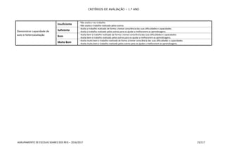 CRITÉRIOS DE AVALIAÇÃO – 1.º ANO
AGRUPAMENTO DE ESCOLAS SOARES DOS REIS – 2016/2017 25/117
Demonstrar capacidade de
auto e heteroavaliação
Insuficiente
- Não avalia o seu trabalho.
- Não avalia o trabalho realizado pelos outros.
Suficiente
- Avalia o trabalho realizado de forma a tomar consciência das suas dificuldades e capacidades.
- Avalia o trabalho realizado pelos outros para os ajudar a melhorarem as aprendizagens.
Bom
- Avalia bem o trabalho realizado de forma a tomar consciência das suas dificuldades e capacidades.
- Avalia bem o trabalho realizado pelos outros para os ajudar a melhorarem as aprendizagens.
Muito Bom
- Avalia muito bem o trabalho realizado de forma a tomar consciência das suas dificuldades e capacidades.
- Avalia muito bem o trabalho realizado pelos outros para os ajudar a melhorarem as aprendizagens.
 