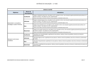 CRITÉRIOS DE AVALIAÇÃO – 2.º ANO
AGRUPAMENTO DE ESCOLAS SOARES DOS REIS – 2016/2017 28/117
Leitura e escrita
Objetivos
Níveis de
Desempenho
Indicadores
Desenvolver a consciência
fonológica e operar fonemas
Insuficiente
- Repete, cometendo muitos erros, uma sílaba V ou VC, juntando no início -uma consoante sugerida previamente pelo professor, de
maneira a produzir -uma sílaba CV ou CVC, respetivamente.
- Reúne numa sílaba os primeiros fonemas de duas palavras, cometendo muitos erros.
Suficiente
- Repete, cometendo alguns erros, uma sílaba V ou VC, juntando no início -uma consoante sugerida previamente pelo professor, de
maneira a produzir -uma sílaba CV ou CVC, respetivamente.
- Reúne numa sílaba os primeiros fonemas de duas palavras, cometendo alguns erros.
Bom
- Repete, não cometendo erros, uma sílaba V ou VC, juntando no início -uma consoante sugerida previamente pelo professor, de
maneira a produzir -uma sílaba CV ou CVC, respetivamente.
- Reúne numa sílaba os primeiros fonemas de duas palavras, cometendo poucos erros.
Muito Bom
- Repete, sem cometer nenhum erro, uma sílaba V ou VC, juntando no início -uma consoante sugerida previamente pelo professor,
de maneira a produzir -uma sílaba CV ou CVC, respetivamente.
- Reúne numa sílaba os primeiros fonemas de duas palavras, cometendo muito poucos erros.
Apropriar-se de novos
vocábulos
Insuficiente
- Reconhece com muita dificuldade o significado de novas palavras, relativas a temas do quotidiano, áreas de seu interesse e
conhecimento do mundo.
Suficiente
- Reconhece algumas vezes o significado de novas palavras, relativas a temas do quotidiano, áreas de seu interesse e conhecimento
do mundo.
Bom
- Reconhece frequentemente o significado de novas palavras, relativas a temas do quotidiano, áreas de seu interesse e conhecimento
do mundo.
Muito Bom
- Reconhece o significado de novas palavras, relativas a temas do quotidiano, áreas de seu interesse e conhecimento do mundo, com
relativa facilidade.
 