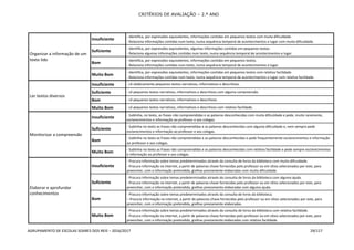 CRITÉRIOS DE AVALIAÇÃO – 2.º ANO
AGRUPAMENTO DE ESCOLAS SOARES DOS REIS – 2016/2017 29/117
Organizar a informação de um
texto lido
Insuficiente
- Identifica, por expressões equivalentes, informações contidas em pequenos textos com muita dificuldade.
- Relaciona informações contidas num texto, numa sequência temporal de acontecimentos e lugar com muita dificuldade.
Suficiente
- Identifica, por expressões equivalentes, algumas informações contidas em pequenos textos.
- Relaciona algumas informações contidas num texto, numa sequência temporal de acontecimentos e lugar.
Bom
- Identifica, por expressões equivalentes, informações contidas em pequenos textos.
- Relaciona informações contidas num texto, numa sequência temporal de acontecimentos e lugar.
Muito Bom
- Identifica, por expressões equivalentes, informações contidas em pequenos textos com relativa facilidade.
- Relaciona informações contidas num texto, numa sequência temporal de acontecimentos e lugar com relativa facilidade.
Ler textos diversos
Insuficiente - Lê silabicamente pequenos textos narrativos, informativos e descritivos.
Suficiente - Lê pequenos textos narrativos, informativos e descritivos com alguma compreensão.
Bom - Lê pequenos textos narrativos, informativos e descritivos.
Muito Bom - Lê pequenos textos narrativos, informativos e descritivos com relativa facilidade.
Monitorizar a compreensão
Insuficiente
- Sublinha, no texto, as frases não compreendidas e as palavras desconhecidas com muita dificuldade e pede, muito raramente,
esclarecimentos e informação ao professor e aos colegas.
Suficiente - Sublinha no texto as frases não compreendidas e as palavras desconhecidas com alguma dificuldade e, nem sempre pede
esclarecimentos e informação ao professor e aos colegas.
Bom
- Sublinha no texto as frases não compreendidas e as palavras desconhecidas e pede frequentemente esclarecimentos e informação
ao professor e aos colegas.
Muito Bom
- Sublinha no texto as frases não compreendidas e as palavras desconhecidas com relativa facilidade e pede sempre esclarecimentos
e informação ao professor e aos colegas.
Elaborar e aprofundar
conhecimentos
Insuficiente
- Procura informação sobre temas predeterminados através da consulta de livros da biblioteca com muita dificuldade.
- Procura informação na internet, a partir de palavras-chave fornecidas pelo professor ou em sítios selecionados por este, para
preencher, com a informação pretendida, grelhas previamente elaboradas com muita dificuldade.
Suficiente
- Procura informação sobre temas predeterminados através da consulta de livros da biblioteca com alguma ajuda.
- Procura informação na internet, a partir de palavras-chave fornecidas pelo professor ou em sítios selecionados por este, para
preencher, com a informação pretendida, grelhas previamente elaboradas com alguma ajuda.
Bom
- Procura informação sobre temas predeterminados através da consulta de livros da biblioteca.
– Procura informação na internet, a partir de palavras-chave fornecidas pelo professor ou em sítios selecionados por este, para
preencher, com a informação pretendida, grelhas previamente elaboradas.
Muito Bom
- Procura informação sobre temas predeterminados através da consulta de livros da biblioteca com relativa facilidade.
- Procura informação na internet, a partir de palavras-chave fornecidas pelo professor ou em sítios selecionados por este, para
preencher, com a informação pretendida, grelhas previamente elaboradas com relativa facilidade.
 