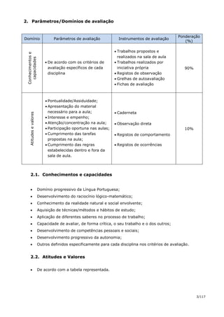 3/117
2. Parâmetros/Domínios de avaliação
Domínio Parâmetros de avaliação Instrumentos de avaliação
Ponderação
(%)
Conhecimentose
capacidades
 De acordo com os critérios de
avaliação específicos de cada
disciplina
 Trabalhos propostos e
realizados na sala de aula
 Trabalhos realizados por
iniciativa própria
 Registos de observação
 Grelhas de autoavaliação
 Fichas de avaliação
90%
Atitudesevalores
 Pontualidade/Assiduidade;
 Apresentação do material
necessário para a aula;
 Interesse e empenho;
 Atenção/concentração na aula;
 Participação oportuna nas aulas;
 Cumprimento das tarefas
propostas na aula;
 Cumprimento das regras
estabelecidas dentro e fora da
sala de aula.
 Caderneta
 Observação direta
 Registos de comportamento
 Registos de ocorrências
10%
2.1. Conhecimentos e capacidades
 Domínio progressivo da Língua Portuguesa;
 Desenvolvimento do raciocínio lógico-matemático;
 Conhecimento da realidade natural e social envolvente;
 Aquisição de técnicas/métodos e hábitos de estudo;
 Aplicação de diferentes saberes no processo de trabalho;
 Capacidade de avaliar, de forma crítica, o seu trabalho e o dos outros;
 Desenvolvimento de competências pessoais e sociais;
 Desenvolvimento progressivo da autonomia;
 Outros definidos especificamente para cada disciplina nos critérios de avaliação.
2.2. Atitudes e Valores
 De acordo com a tabela representada.
 