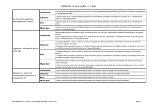 CRITÉRIOS DE AVALIAÇÃO – 2.º ANO
AGRUPAMENTO DE ESCOLAS SOARES DOS REIS – 2016/2017 30/117
Ler em voz alta palavras,
pseudopalavras e textos
Insuficiente
- Lê com muita dificuldade pelo menos 50 de uma lista de 60 pseudopalavras monossilábicas, dissilábicas e trissilábicas (4 sessões de
15 pseudopalavras cada).
Suficiente
- Lê pelo menos 50 de uma lista de 60 pseudopalavras monossilábicas, dissilábicas e trissilábicas (4 sessões de 15 pseudopalavras
cada) com alguma dificuldade.
Bom
- Lê pelo menos 50 de uma lista de 60 pseudopalavras monossilábicas, dissilábicas e trissilábicas (4 sessões de 15 pseudopalavras
cada).
Muito Bom
- Lê pelo menos 50 de uma lista de 60 pseudopalavras monossilábicas, dissilábicas e trissilábicas (4 sessões de 15 pseudopalavras
cada) com relativa facilidade.
Organizar a informação de um
texto lido.
Insuficiente
-Não consegue identificar o tema ou referir o assunto do texto (do que trata), exprimindo-o oralmente e escrevendo-o de maneira
concisa.
- Não consegue indicar os aspetos nucleares do texto de maneira rigorosa, respeitando a articulação dos factos ou das ideias assim
como o sentido do texto e as intenções do autor.
Suficiente
- Consegue identificar o tema ou referir o assunto do texto (do que trata), exprimindo-o oralmente e escrevendo-o de maneira
concisa com alguma dificuldade.
- Consegue indicar os aspetos nucleares do texto de maneira rigorosa, respeitando a articulação dos factos ou das ideias assim como
o sentido do texto e as intenções do autor com alguma dificuldade.
Bom
- Consegue identificar o tema ou referir o assunto do texto (do que trata), exprimindo-o oralmente e escrevendo-o de maneira
concisa.
- Consegue indicar os aspetos nucleares do texto de maneira rigorosa, respeitando a articulação dos factos ou das ideias assim como
o sentido do texto e as intenções do autor.
Muito Bom
- Identifica o tema ou referir o assunto do texto (do que trata), exprimindo-o oralmente e escrevendo-o de maneira concisa com
relativa facilidade.
- Indica os aspetos nucleares do texto de maneira rigorosa, respeitando a articulação dos factos ou das ideias assim como o sentido
do texto e as intenções do autor com relativa facilidade.
Relacionar o texto com
conhecimentos anteriores e
compreendê-lo.
Insuficiente - Infere o sentido de uma palavra desconhecida a partir do contexto frásico ou textual com muita dificuldade.
Suficiente - Infere o sentido de uma palavra desconhecida a partir do contexto frásico ou textual com alguma dificuldade.
Bom - Infere o sentido de uma palavra desconhecida a partir do contexto frásico ou textual.
Muito Bom - Infere o sentido de uma palavra desconhecida a partir do contexto frásico ou textual com relativa facilidade.
 