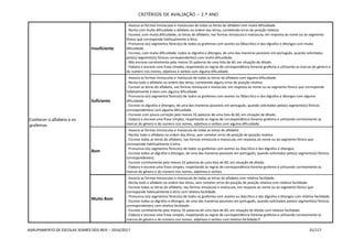 CRITÉRIOS DE AVALIAÇÃO – 2.º ANO
AGRUPAMENTO DE ESCOLAS SOARES DOS REIS – 2016/2017 31/117
Conhecer o alfabeto e os
grafemas
Insuficiente
- Associa as formas minúsculas e maiúsculas de todas as letras do alfabeto com muita dificuldade.
- Recita com muita dificuldade o alfabeto na ordem das letras, cometendo erros de posição relativa.
- Escreve, com muita dificuldade, as letras do alfabeto, nas formas minúscula e maiúscula, em resposta ao nome ou ao segmento
fónico que corresponde habitualmente à letra.
- Pronuncia o(s) segmentos fónico(s) de todos os grafemas com acento ou
dificuldade.
- Escreve, com muita dificuldade, todos os dígrafos e ditongos, de uma das maneiras possíveis em português, quando solicitados
pelo(s) segmento(s) fónicos correspondentes) com muita dificuldade.
- Não escreve corretamente pelo menos 55 palavras de uma lista de 60, em situação de ditado.
- Elabora e escreve uma frase simples, respeitando as regras de correspondência fonema-grafema e utilizando as marcas do género e
do numero nos nomes, adjetivos e verbos com alguma dificuldade.
Suficiente
- Associa as formas minúsculas e maiúscula de todas as letras do alfabeto com alguma dificuldade.
- Recita todo o alfabeto na ordem das letras, cometendo alguns erros de posição relativa.
- Escreve as letras do alfabeto, nas formas minúscula e maiúscula, em resposta ao nome ou ao segmento fónico que corresponde
habitualmente à letra com alguma dificuldade.
- Pronuncia o(s) segmentos fónico(s) de todos os grafemas com acento ou itongos com alguma
dificuldade.
- Escreve os dígrafos e ditongos, de uma das maneiras possíveis em português, quando solicitados pelo(s) segmento(s) fónicos
correspondentes) com alguma dificuldade.
- Escrever com pouca correção pelo menos 55 palavras de uma lista de 60, em situação de ditado.
- Elabora e escreve uma frase simples, respeitando as regras de correspondência fonema-grafema e utilizando corretamente as
marcas do género e do numero nos nomes, adjetivos e verbos com alguma dificuldade.
Bom
- Associa as formas minúsculas e maiúscula de todas as letras do alfabeto.
- Recitar todo o alfabeto na ordem das letras, sem cometer erros de posição de posição relativa.
- Escreve todas as letras do alfabeto, nas formas minúscula e maiúscula, em resposta ao nome ou ao segmento fónico que
corresponde habitualmente à letra.
- Pronuncia o(s) segmentos fónico(s) de todos os grafemas com acento ou diacrítico e dos dígrafos e ditongos.
- Escreve todos os dígrafos e ditongos, de uma das maneiras possíveis em português, quando solicitados pelo(s) segmento(s) fónicos
correspondentes).
- Escreve corretamente pelo menos 55 palavras de uma lista de 60, em situação de ditado.
- Elabora e escreve uma frase simples, respeitando as regras de correspondência fonema-grafema e utilizando corretamente as
marcas do género e do número nos nomes, adjetivos e verbos.
Muito Bom
- Associa as formas minúsculas e maiúscula de todas as letras do alfabeto com relativa facilidade.
- Recita todo o alfabeto na ordem das letras, sem cometer erros de posição de posição relativa com relativa facilidade.
- Escreve todas as letras do alfabeto, nas formas minúscula e maiúscula, em resposta ao nome ou ao segmento fónico que
corresponde habitualmente à letra com relativa facilidade.
- Pronuncia o(s) segmentos fónico(s) de todos os grafemas com acento ou diacrítico e dos dígrafos e ditongos com relativa facilidade.
- Escreve todos os dígrafos e ditongos, de uma das maneiras possíveis em português, quando solicitados pelo(s) segmento(s) fónicos
correspondentes) com relativa facilidade.
- Escreve corretamente pelo menos 55 palavras de uma lista de 60, em situação de ditado com relativa facilidade.
- Elabora e escreve uma frase simples, respeitando as regras de correspondência fonema-grafema e utilizando corretamente as
marcas do género e do número nos nomes, adjetivos e verbos com relativa facilidade.
 