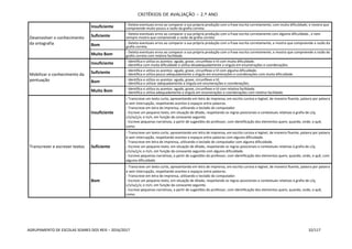 CRITÉRIOS DE AVALIAÇÃO – 2.º ANO
AGRUPAMENTO DE ESCOLAS SOARES DOS REIS – 2016/2017 32/117
Desenvolver o conhecimento
da ortografia
Insuficiente - Deteta eventuais erros ao comparar a sua própria produção com a frase escrita corretamente, com muita dificuldade, e mostra que
compreende muito pouco a razão da grafia correta.
Suficiente - Deteta eventuais erros ao comparar a sua própria produção com a frase escrita corretamente com alguma dificuldade., e nem
sempre mostra que compreende a razão da grafia correta.
Bom - Deteta eventuais erros ao comparar a sua própria produção com a frase escrita corretamente, e mostra que compreende a razão da
grafia correta.
Muito Bom - Deteta eventuais erros ao comparar a sua própria produção com a frase escrita corretamente, e mostra que compreende a razão da
grafia correta com relativa facilidade.
Mobilizar o conhecimento da
pontuação
Insuficiente - Identifica e utiliza os acentos: agudo, grave, circunflexo e til com muita dificuldade.
- Identifica com muita dificuldade e utiliza desadequadamente a vírgula em enumerações e coordenações.
Suficiente - Identifica e utiliza os acentos: agudo, grave, circunflexo e til com alguma dificuldade.
- Identifica e utiliza pouco adequadamente a vírgula em enumerações e coordenações com muita dificuldade.
Bom - Identifica e utiliza os acentos: agudo, grave, circunflexo e til.
- Identifica e utilizar adequadamente a vírgula em enumerações e coordenações.
Muito Bom - Identifica e utiliza os acentos: agudo, grave, circunflexo e til com relativa facilidade.
- Identifica e utiliza adequadamente a vírgula em enumerações e coordenações com relativa facilidade.
Transcrever e escrever textos
Insuficiente
- Transcreve um texto curto, apresentando em letra de imprensa, em escrita cursiva e legível, de maneira fluente, palavra por palavra
e sem interrupção, respeitando acentos e espaços entre palavras.
- Transcreve em letra de imprensa, utilizando o teclado do computador.
- Escreve um pequeno texto, em situação de ditado, respeitando as regras posicionais e contextuais relativas à grafia de c/q;
c/s/ss/ç/x; e m/n, em função da consoante seguinte.
- Escreve pequenas narrativas, a partir de sugestões do professor, com identificação dos elementos quem, quando, onde, o quê,
como.
Suficiente
- Transcreve um texto curto, apresentando em letra de imprensa, em escrita cursiva e legível, de maneira fluente, palavra por palavra
e sem interrupção, respeitando acentos e espaços entre palavras com alguma dificuldade.
- Transcreve em letra de imprensa, utilizando o teclado do computador com alguma dificuldade.
- Escreve um pequeno texto, em situação de ditado, respeitando as regras posicionais e contextuais relativas à grafia de c/q;
c/s/ss/ç/x; e m/n, em função da consoante seguinte com alguma dificuldade.
- Escreve pequenas narrativas, a partir de sugestões do professor, com identificação dos elementos quem, quando, onde, o quê, com
alguma dificuldade.
Bom
- Transcreve um texto curto, apresentando em letra de imprensa, em escrita cursiva e legível, de maneira fluente, palavra por palavra
e sem interrupção, respeitando acentos e espaços entre palavras.
- Transcreve em letra de imprensa, utilizando o teclado do computador.
- Escreve um pequeno texto, em situação de ditado, respeitando as regras posicionais e contextuais relativas à grafia de c/q;
c/s/ss/ç/x; e m/n, em função da consoante seguinte.
- Escreve pequenas narrativas, a partir de sugestões do professor, com identificação dos elementos quem, quando, onde, o quê,
como.
 