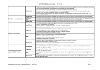 CRITÉRIOS DE AVALIAÇÃO – 2.º ANO
AGRUPAMENTO DE ESCOLAS SOARES DOS REIS – 2016/2017 33/117
Muito Bom
- Transcreve um texto curto, apresentando em letra de imprensa, em escrita cursiva e legível, de maneira fluente, palavra por palavra
e sem interrupção, respeitando acentos e espaços entre palavras com relativa facilidade.
- Transcreve em letra de imprensa, utilizando o teclado do computador com relativa facilidade.
- Escreve um pequeno texto, em situação de ditado, respeitando as regras posicionais e contextuais relativas à grafia de c/q;
c/s/ss/ç/x; e m/n, em função da consoante seguinte com relativa facilidade.
- Escreve pequenas narrativas, a partir de sugestões do professor, com identificação dos elementos quem, quando, onde, o quê,
como com relativa facilidade.
Planificar a escrita de textos
Insuficiente - Formula as ideias-chave (sobre um tema dado pelo professor) e inclui -as num pequeno texto informativo com muita dificuldade.
Suficiente - Formula as ideias-chave (sobre um tema dado pelo professor) e inclui -as num pequeno texto informativo com alguma dificuldade.
Bom - Formula as ideias-chave (sobre um tema dado pelo professor) e inclui -as num pequeno texto informativo.
Muito Bom - Formula as ideias-chave (sobre um tema dado pelo professor) e inclui -as num pequeno texto informativo com relativa facilidade.
Redigir corretamente
Insuficiente
- Tem muita dificuldade em respeitar as regras de concordância entre o sujeito e a forma verbal.
- Utiliza os tempos verbais sem coerência.
- Utiliza muito poucos sinónimos e pronomes para evitar a repetição de nomes.
- Cuida mal da apresentação final do texto.
Suficiente
- Nem sempre respeita as regras de concordância entre o sujeito e a forma verbal.
- Utiliza com alguma coerência os tempos verbais com relativa facilidade.
- Utiliza alguns sinónimos e alguns pronomes para evitar a repetição de nomes.
- Cuida satisfatoriamente da apresentação final do texto.
Bom
- Respeita as regras de concordância entre o sujeito e a forma verbal.
- Utiliza com coerência os tempos verbais.
- Utiliza sinónimos e pronomes para evitar a repetição de nomes.
- Cuida bem da apresentação final do texto.
Muito Bom
- Respeita as regras de concordância entre o sujeito e a forma verbal com relativa facilidade.-
- Utiliza com muita coerência os tempos verbais.
- Utiliza sinónimos e pronomes para evitar a repetição de nomes com relativa facilidade.
- Cuida muito bem da apresentação final do texto.
Compreender formas de
organização do léxico
Insuficiente
- Tem muita dificuldade em verificar, a partir de atividades de oralidade e de leitura, palavras que têm significado semelhante e
outras que têm significado oposto.
Suficiente
- Tem alguma dificuldade em verificar, a partir de atividades de oralidade e de leitura, palavras que têm significado semelhante e
outras que têm significado oposto.
Bom
- Verifica, a partir de atividades de oralidade e de leitura, palavras que têm significado semelhante e outras que têm significado
oposto.
Muito Bom
- Verifica com relativa facilidade, a partir de atividades de oralidade e de leitura, palavras que têm significado semelhante e outras
que têm significado oposto.
 