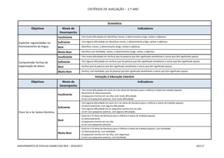 CRITÉRIOS DE AVALIAÇÃO – 2.º ANO
AGRUPAMENTO DE ESCOLAS SOARES DOS REIS – 2016/2017 34/117
Gramática
Objetivos Níveis de
Desempenho
Indicadores
Explicitar regularidades no
funcionamento da língua
Insuficiente - Tem muita dificuldade em identificar nomes, o determinante artigo, verbos e adjetivos.
Suficiente - Tem alguma dificuldade em identificar nomes, o determinante artigo, verbos e adjetivos.
Bom - Identificar nomes, o determinante artigo, verbos e adjetivos.
Muito Bom - Identifica com facilidade, nomes, o determinante artigo, verbos e adjetivos.
Compreender formas de
organização do léxico
Insuficiente - Tem muita dificuldade em verificar que há palavras que têm significado semelhante e outras que têm significado oposto.
Suficiente - Tem alguma dificuldade em verificar que há palavras que têm significado semelhante e outras que têm significado oposto.
Bom - Verifica que há palavras que têm significado semelhante e outras que têm significado oposto.
Muito Bom - Verifica, com facilidade, que há palavras que têm significado semelhante e outras que têm significado oposto.
Iniciação à Educação Literária
Objetivos Níveis de
Desempenho
Indicadores
Ouvir ler e ler textos literários
Insuficiente
- Tem muita dificuldade em ouvir ler e ler obras de literatura para a infância e textos da tradição popular.
- Raramente lê silenciosamente.
- Lê pequenos trechos em voz alta, com muita dificuldade.
- Lê em coro pequenos poemas, com muita dificuldade.
Suficiente
- Tem alguma dificuldade em ouvir ler e ler obras de literatura para a infância e textos da tradição popular.
- Lê silenciosamente, com alguma dificuldade.
- Tem alguma dificuldade em ler pequenos trechos em voz alta.
- Lê em coro pequenos poemas, com alguma dificuldade.
Bom
- Ouve ler e lê obras de literatura para a infância e textos da tradição popular.
- Lê silenciosamente.
- Lê pequenos trechos em voz alta.
- Lê em coro pequenos poemas.
Muito Bom
- Ouve ler e lê obras de literatura para a infância e textos da tradição popular, com facilidade.
- Lê silenciosamente, com facilidade.
- Lê pequenos trechos em voz alta, com segurança.
- Lê em coro pequenos poemas, com facilidade.
 