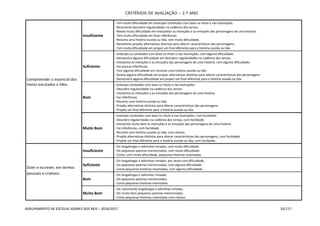CRITÉRIOS DE AVALIAÇÃO – 2.º ANO
AGRUPAMENTO DE ESCOLAS SOARES DOS REIS – 2016/2017 35/117
Compreender o essencial dos
textos escutados e lidos
Insuficiente
- Tem muita dificuldade em antecipar conteúdos com base no título e nas ilustrações.
- Raramente descobre regularidades na cadência dos versos.
- Revela muita dificuldade em interpretar as intenções e as emoções das personagens de uma história.
- Tem muita dificuldade em fazer inferências.
- Reconta uma história ouvida ou lida, com muita dificuldade.
- Raramente propõe alternativas distintas para alterar características das personagens.
- Tem muita dificuldade em propor um final diferente para a história ouvida ou lida.
Suficiente
- Antecipa os conteúdos com base no título e nas ilustrações, com alguma dificuldade.
- Demonstra alguma dificuldade em descobrir regularidades na cadência dos versos.
- Interpreta as intenções e as emoções das personagens de uma história, com alguma dificuldade.
- Faz poucas inferências.
- Tem alguma dificuldade em recontar uma história ouvida ou lida.
- Revela alguma dificuldade em propor alternativas distintas para alterar características das personagens.
- Demonstra alguma dificuldade em propor um final diferente para a história ouvida ou lida.
Bom
- Antecipa conteúdos com base no título e nas ilustrações.
- Descobre regularidades na cadência dos versos.
- Interpreta as intenções e as emoções das personagens de uma história.
- Faz inferências.
- Reconta uma história ouvida ou lida.
- Propõe alternativas distintas para alterar características das personagens.
- Propõe um final diferente para a história ouvida ou lida.
Muito Bom
- Antecipa conteúdos com base no título e nas ilustrações, com facilidade.
- Descobre regularidades na cadência dos versos, com facilidade.
- Interpreta muito bem as intenções e as emoções das personagens de uma história.
- Faz inferências, com facilidade.
- Reconta uma história ouvida ou lida, com clareza.
- Propõe alternativas distintas para alterar características das personagens, com facilidade.
- Propõe um final diferente para a história ouvida ou lida, com facilidade.
Dizer e escrever, em termos
pessoais e criativos
Insuficiente
- Diz lengalengas e adivinhas rimadas, com muita dificuldade.
- Diz pequenos poemas memorizados, com muita dificuldade.
- Conta, com muita dificuldade, pequenas histórias inventadas.
Suficiente
- Diz lengalengas e adivinhas rimadas, por vezes com dificuldade.
- Diz pequenos poemas memorizados, com alguma dificuldade.
- Conta pequenas histórias inventadas, com alguma dificuldade.
Bom
- Diz lengalengas e adivinhas rimadas.
- Diz pequenos poemas memorizados.
- Conta pequenas histórias inventadas.
Muito Bom
- Diz claramente lengalengas e adivinhas rimadas.
- Diz muito bem pequenos poemas memorizados.
- Conta pequenas histórias inventadas com clareza.
 