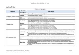 CRITÉRIOS DE AVALIAÇÃO – 2.º ANO
AGRUPAMENTO DE ESCOLAS SOARES DOS REIS – 2016/2017 36/117
MATEMÁTICA
Números e operações
Objetivos
Níveis de
desempenho
Indicadores
Conhecer os numerais ordinais
Insuficiente - Utiliza com dificuldade os numerais ordinais até “ vigésimo”.
Suficiente - Utiliza os numerais ordinais até “ vigésimo”.
Bom - Utiliza corretamente os numerais ordinais até “ vigésimo”.
Muito Bom - Utiliza corretamente os numerais ordinais até “ vigésimo” com relativa facilidade.
Contar até 1000
Insuficiente
- Estende regras de construção dos numerais cardinais até mil , com dificuldade.
- Efetua contagens de 2 em 2, 5 em 5, 10 em 10 e de 100 em 100, com dificuldade.
Suficiente
- Estende regras de construção dos numerais cardinais até mil.
- Efetua contagens de 2 em 2, 5 em 5, 10 em 10 e de 100 em 100.
Bom
- Estende regras de construção dos numerais cardinais até mil com facilidade.
- Efetua contagens de 2 em 2, 5 em 5, 10 em 10 e de 100 em 100, com facilidade.
Muito Bom
- Estende regras de construção dos numerais cardinais até mil, com muita facilidade.
- Efetua contagens de 2 em 2, 5 em 5, 10 em 10 e de 100 em 100, com muita facilidade.
Reconhecer a paridade
Insuficiente
- Distingue os números pares dos números ímpares utilizando objetos ou desenhos e efetuando emparelhamentos, com dificuldade.
- Identifica um número par como uma soma de parcelas iguais a 2 e reconhece que um número é par quando é a soma de duas parcelas
iguais, com dificuldade.
Suficiente
- Distingue os números pares dos números ímpares utilizando objetos ou desenhos e efetuando emparelhamentos.
- Identifica um número par como uma soma de parcelas iguais a 2 e reconhece que um número é par quando é a soma de duas parcelas
iguais.
Bom
- Distingue bem os números pares dos números ímpares utilizando objetos ou desenhos e efetuando emparelhamentos.
- Identifica bem um número par como uma soma de parcelas iguais a 2 e reconhece bem que um número é par quando é a soma de duas
parcelas iguais.
Muito Bom
- Distingue muito bem os números pares dos números ímpares utilizando objetos ou desenhos e efetuando emparelhamentos.
- Identifica muito bem um número par como uma soma de parcelas iguais a 2 e reconhece muito bem que um número é par quando é a
soma de duas parcelas iguais.
- Reconhece muito bem a alternância dos números pares e ímpares na ordem natural e a paridade de um número através do algarismo
das unidades.
 