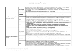 CRITÉRIOS DE AVALIAÇÃO – 2.º ANO
AGRUPAMENTO DE ESCOLAS SOARES DOS REIS – 2016/2017 37/117
Descodificar o sistema de
numeração decimal
Insuficiente
- Compara números naturais até 1000 tirando partido do valor posicional dos algarismos e utiliza os símbolos <,> e =, com dificuldade.
- Designa cem unidades por uma centena e reconhece que uma centena é igual a dez dezenas, com dificuldade.
- Lê e representa qualquer número natural até 1000, identificando o valor posicional dos algarismos que o compõem, com dificuldade,
com dificuldade.
- Não compara números naturais até 1000 utilizando os símbolos <,> e =, com dificuldade.
Suficiente
- Compara números naturais até 1000 tirando partido do valor posicional dos algarismos e utiliza os símbolos <,> e =.
- Designa cem unidades por uma centena e reconhece que uma centena é igual a dez dezenas.
- Lê e representa qualquer número natural até 1000, identificando o valor posicional dos algarismos que o compõem.
- Compara números naturais até 1000 utilizando os símbolos <,> e =.
Bom
- Compara , com facilidade, números naturais até 1000, tirando partido do valor posicional dos algarismos e utiliza bem os símbolos <,> e
=.
- Designa, com facilidade, cem unidades por uma centena e não reconhece que uma centena é igual a dez dezenas.
- Lê e representa qualquer número natural até 1000, identificando o valor posicional dos algarismos que o compõem, com facilidade.
- Compara números naturais até 1000 utilizando os símbolos <,> e =, com facilidade.
Muito Bom
- Compara números naturais, com muita facilidade, até 1000 tirando partido do valor posicional dos algarismos e utiliza os símbolos <,> e
=, com muita facilidade.
- Designa cem unidades por uma centena e não reconhece que uma centena é igual a dez dezenas, com muita facilidade.
- Lê e representa qualquer número natural até 1000, identificando o valor posicional dos algarismos que o compõem, com muita
facilidade.
- Compara números naturais até 1000 utilizando os símbolos <,> e =, com muita facilidade.
Adicionar e subtrair números
naturais
Insuficiente
- Sabe de memória a soma de dois quaisquer números de um algarismo, com dificuldade.
- Subtrai fluentemente números naturais até 20.
- Adiciona ou subtrai mentalmente 10 e 100 de um número com três algarismos, com dificuldade.
- Adiciona dois ou mais números naturais cuja soma seja inferior a 1000, privilegiando a representação vertical do cálculo, com
dificuldade.
- Subtrai dois números naturais até 1000, privilegiando a representação vertical do cálculo, com dificuldades.
- Resolve problemas de um ou dois passos envolvendo situações de juntar, acrescentar, retirar, comparar e completar, com dificuldade.
Suficiente
- Sabe de memória a soma de dois quaisquer números de um algarismo.
- Adiciona ou subtrai mentalmente 10 e 100 de um número com três algarismos.
- Adiciona dois ou mais números naturais cuja soma seja inferior a 1000, privilegiando a representação vertical do cálculo.
- Subtrai dois números naturais até 1000, privilegiando a representação vertical do cálculo.
- Resolve problemas de um ou dois passos envolvendo situações de juntar, acrescentar, retirar, comparar e completar.
Bom
- Sabe de memória a soma de dois quaisquer números de um algarismo, com facilidade.
- Adiciona ou subtrai mentalmente 10 e 100 de um número com três algarismos, com facilidade.
- Adiciona dois ou mais números naturais cuja soma seja inferior a 1000, privilegiando a representação vertical do cálculo, com facilidade.
- Subtrai dois números naturais até 1000, privilegiando a representação vertical do cálculo, com facilidade.
- Resolve problemas de um ou dois passos envolvendo situações de juntar, acrescentar, retirar, comparar e completar, com facilidade.
 