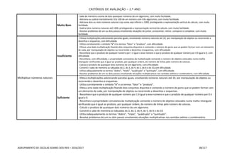 CRITÉRIOS DE AVALIAÇÃO – 2.º ANO
AGRUPAMENTO DE ESCOLAS SOARES DOS REIS – 2016/2017 38/117
Muito Bom
- Sabe de memória a soma de dois quaisquer números de um algarismo, com muita facilidade.
- Adiciona ou subtrai mentalmente 10 e 100 de um número com três algarismos, com muita facilidade.
- Adiciona dois ou mais números naturais cuja soma seja inferior a 1000, privilegiando a representação vertical do cálculo, com muita
facilidade.
- Subtrai dois números naturais até 1000, privilegiando a representação vertical do cálculo, com muita facilidade.
- Resolve problemas de um ou dois passos envolvendo situações de juntar, acrescentar, retirar, comparar e completar, com muita
facilidade.
Multiplicar números naturais
Insuficiente
- Efetua multiplicações adicionando parcelas iguais, envolvendo números naturais até 10, por manipulação de objetos ou recorrendo a
desenhos e esquemas, com dificuldade.
- Utiliza corretamente o símbolo “x” e os termos “fator” e “produto”, com dificuldade.
- Efetua uma dada multiplicação fixando dois conjuntos disjuntos e contando o número de pares que se podem formar com um elemento
de cada, por manipulação de objetos ou recorrendo a desenhos e esquemas, com dificuldade.
- Reconhece que o produto de qualquer número por 1 é igual a esse número e que o produto de qualquer número por 0 é igual a 0, com
dificuldade.
- Reconhece, com dificuldade, a propriedade comutativa da multiplicação contando o número de objetos colocados numa malha
retangular verificando que é igual ao produto, por qualquer ordem, do número de linhas pelo número de colunas.
- Calcula o produto de quaisquer dois números de um algarismo, com dificuldade.
- Constrói e sabe de memória as tabuadas do 2, do 3, do 4, do 5, do 6 e do 10,com dificuldade.
- Utiliza adequadamente os termos “dobro”, “triplo”, “quádruplo” e “quíntuplo”, com dificuldade.
- Resolve problemas de um ou dois passos envolvendo situações multiplicativas nos sentidos aditivo e combinatório, com dificuldade.
Suficiente
- Efetua multiplicações adicionando parcelas iguais, envolvendo números naturais até 10, por manipulação de objetos ou
recorrendo a desenhos e esquemas.
- Utiliza corretamente o símbolo “x” e os termos “fator” e “produto”.
- Efetua uma dada multiplicação fixando dois conjuntos disjuntos e contando o número de pares que se podem formar com
um elemento de cada, por manipulação de objetos ou recorrendo a desenhos e esquemas.
- Reconhece que o produto de qualquer número por 1 é igual a esse número e que o produto de qualquer número por 0 é
igual a 0.
- Reconhece a propriedade comutativa da multiplicação contando o número de objetos colocados numa malha retangular
verificando que é igual ao produto, por qualquer ordem, do número de linhas pelo número de colunas.
- Calcula o produto de quaisquer dois números de um algarismo.
- Constrói e sabe de memória as tabuadas do 2, do 3, do 4, do 5, do 6 e do 10.
- Utiliza adequadamente os termos “dobro”, “triplo”, “quádruplo” e “quíntuplo”.
- Resolve problemas de um ou dois passos envolvendo situações multiplicativas nos sentidos aditivo e combinatório.
 