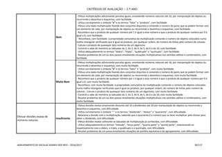 CRITÉRIOS DE AVALIAÇÃO – 2.º ANO
AGRUPAMENTO DE ESCOLAS SOARES DOS REIS – 2016/2017 39/117
Bom
- Efetua multiplicações adicionando parcelas iguais, envolvendo números naturais até 10, por manipulação de objetos ou
recorrendo a desenhos e esquemas, com facilidade.
- Utiliza corretamente o símbolo “x” e os termos “fator” e “produto”, com facilidade.
- Efetua uma dada multiplicação fixando dois conjuntos disjuntos e contando o número de pares que se podem formar com
um elemento de cada, por manipulação de objetos ou recorrendo a desenhos e esquemas, com facilidade.
- Reconhece que o produto de qualquer número por 1 é igual a esse número e que o produto de qualquer número por 0 é
igual a 0, com facilidade.
- Reconhece, com facilidade. a propriedade comutativa da multiplicação contando o número de objetos colocados numa
malha retangular verificando que é igual ao produto, por qualquer ordem, do número de linhas pelo número de colunas.
- Calcula o produto de quaisquer dois números de um algarismo.
- Constrói e sabe de memória as tabuadas do 2, do 3, do 4, do 5, do 6 e do 10, com facilidade.
- Utiliza adequadamente os termos “dobro”, “triplo”, “quádruplo” e “quíntuplo”, com facilidade.
- Resolve problemas de um ou dois passos envolvendo situações multiplicativas nos sentidos aditivo e combinatório, com
facilidade.
Muito Bom
- Efetua multiplicações adicionando parcelas iguais, envolvendo números naturais até 10, por manipulação de objetos ou
recorrendo a desenhos e esquemas, com muita facilidade.
- Utiliza corretamente o símbolo “x” e os termos “fator” e “produto”, com muita facilidade.
- Efetua uma dada multiplicação fixando dois conjuntos disjuntos e contando o número de pares que se podem formar com
um elemento de cada, por manipulação de objetos ou recorrendo a desenhos e esquemas, com muita facilidade.
- Reconhece que o produto de qualquer número por 1 é igual a esse número e que o produto de qualquer número por 0 é
igual a 0, com muita facilidade.
- Reconhece, com muita facilidade. a propriedade comutativa da multiplicação contando o número de objetos colocados
numa malha retangular verificando que é igual ao produto, por qualquer ordem, do número de linhas pelo número de
colunas.- Calcula o produto de quaisquer dois números de um algarismo, com muita facilidade.
- Constrói e sabe de memória as tabuadas do 2, do 3, do 4, do 5, do 6 e do 10, com muita facilidade.
- Resolve problemas de um ou dois passos envolvendo situações multiplicativas nos sentidos aditivo e combinatório, com
muita facilidade.
Efetuar divisões exatas de
números naturais
Insuficiente
- Efetua divisões exatas envolvendo divisores até 10 e dividendos até 20 por manipulação de objetos ou recorrendo a
desenhos e esquemas, com dificuldade.
- Utiliza corretamente o símbolo “:” e os termos “dividendo”, “divisor” e “quociente”, com dificuldade.
- Relaciona a divisão com a multiplicação, sabendo que o quociente é o número que se deve multiplicar pelo divisor para
obter o dividendo, com dificuldade.
- Efetua divisões exatas utilizando as tabuadas de multiplicação já conhecidas, com dificuldade.
- Utiliza adequadamente os termos “metade”, “terça parte”, “quarta parte” e “quinta parte”, relacionando-os
respetivamente com o dobro, o triplo, o quádruplo e o quíntuplo, com dificuldade.
- Resolve problemas de um passo envolvendo situações de partilha equitativa e de agrupamento, com dificuldade.
 