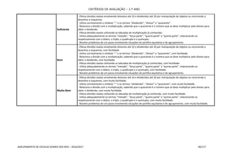 CRITÉRIOS DE AVALIAÇÃO – 2.º ANO
AGRUPAMENTO DE ESCOLAS SOARES DOS REIS – 2016/2017 40/117
Suficiente
- Efetua divisões exatas envolvendo divisores até 10 e dividendos até 20 por manipulação de objetos ou recorrendo a
desenhos e esquemas.
- Utiliza corretamente o símbolo “:” e os termos “dividendo”, “divisor” e “quociente”.
- Relaciona a divisão com a multiplicação, sabendo que o quociente é o número que se deve multiplicar pelo divisor para
obter o dividendo.
- Efetua divisões exatas utilizando as tabuadas de multiplicação já conhecidas
- Utiliza adequadamente os termos “metade”, “terça parte”, “quarta parte” e “quinta parte”, relacionando-os
respetivamente com o dobro, o triplo, o quádruplo e o quíntuplo.
- Resolve problemas de um passo envolvendo situações de partilha equitativa e de agrupamento.
Bom
- Efetua divisões exatas envolvendo divisores até 10 e dividendos até 20 por manipulação de objetos ou recorrendo a
desenhos e esquemas, com facilidade.
- Utiliza corretamente o símbolo “:” e os termos “dividendo”, “divisor” e “quociente”, com facilidade.
- Relaciona a divisão com a multiplicação, sabendo que o quociente é o número que se deve multiplicar pelo divisor para
obter o dividendo, com facilidade.
- Efetua divisões exatas utilizando as tabuadas de multiplicação já conhecidas, com facilidade.
- Utiliza adequadamente os termos “metade”, “terça parte”, “quarta parte” e “quinta parte”, relacionando-os
respetivamente com o dobro, o triplo, o quádruplo e o quíntuplo, com facilidade.
- Resolve problemas de um passo envolvendo situações de partilha equitativa e de agrupamento.
Muito Bom
- Efetua divisões exatas envolvendo divisores até 10 e dividendos até 20 por manipulação de objetos ou recorrendo a
desenhos e esquemas, com muita facilidade.
- Utiliza corretamente o símbolo “:” e os termos “dividendo”, “divisor” e “quociente”, com muita facilidade.
- Relaciona a divisão com a multiplicação, sabendo que o quociente é o número que se deve multiplicar pelo divisor para
obter o dividendo, com muita facilidade.
- Efetua divisões exatas utilizando as tabuadas de multiplicação já conhecida, com muita facilidade.
- Utiliza adequadamente os termos “metade”, “terça parte”, “quarta parte” e “quinta parte”, relacionando-os
respetivamente com o dobro, o triplo, o quádruplo e o quíntuplo, com muita facilidade.
- Resolve problemas de um passo envolvendo situações de partilha equitativa e de agrupamento, com muita facilidade.
 