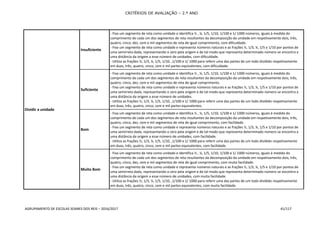 CRITÉRIOS DE AVALIAÇÃO – 2.º ANO
AGRUPAMENTO DE ESCOLAS SOARES DOS REIS – 2016/2017 41/117
Dividir a unidade
Insuficiente
- Fixa um segmento de reta como unidade e identifica ½ , ¼, 1/5, 1/10, 1/100 e 1/ 1000 números, iguais à medida do
comprimento de cada um dos segmentos de reta resultantes da decomposição da unidade em respetivamente dois, três,
quatro, cinco, dez, cem e mil segmentos de reta de igual comprimento, com dificuldade.
- Fixa um segmento de reta como unidade e representa números naturais e as frações ½, 1/3, ¼, 1/5 e 1/10 por pontos de
uma semirreta dada, representando o zero pela origem e de tal modo que representa determinado número se encontra a
uma distância da origem a esse número de unidades, com dificuldade.
- Utiliza as frações ½; 1/3, ¼, 1/5, 1/10, ,1/100 e 1/ 1000 para referir uma das partes de um todo dividido respetivamente
em duas, três, quatro, cinco, cem e mil partes equivalentes, com dificuldade.
Suficiente
- Fixa um segmento de reta como unidade e identifica ½ , ¼, 1/5, 1/10, 1/100 e 1/ 1000 números, iguais à medida do
comprimento de cada um dos segmentos de reta resultantes da decomposição da unidade em respetivamente dois, três,
quatro, cinco, dez, cem e mil segmentos de reta de igual comprimento.
- Fixa um segmento de reta como unidade e representa números naturais e as frações ½, 1/3, ¼, 1/5 e 1/10 por pontos de
uma semirreta dada, representando o zero pela origem e de tal modo que representa determinado número se encontra a
uma distância da origem a esse número de unidades.
- Utiliza as frações ½; 1/3, ¼, 1/5, 1/10, ,1/100 e 1/ 1000 para referir uma das partes de um todo dividido respetivamente
em duas, três, quatro, cinco, cem e mil partes equivalentes.
Bom
- Fixa um segmento de reta como unidade e identifica ½ , ¼, 1/5, 1/10, 1/100 e 1/ 1000 números, iguais à medida do
comprimento de cada um dos segmentos de reta resultantes da decomposição da unidade em respetivamente dois, três,
quatro, cinco, dez, cem e mil segmentos de reta de igual comprimento, com facilidade.
- Fixa um segmento de reta como unidade e representa números naturais e as frações ½, 1/3, ¼, 1/5 e 1/10 por pontos de
uma semirreta dada, representando o zero pela origem e de tal modo que representa determinado número se encontra a
uma distância da origem a esse número de unidades, com facilidade.
- Utiliza as frações ½; 1/3, ¼, 1/5, 1/10, ,1/100 e 1/ 1000 para referir uma das partes de um todo dividido respetivamente
em duas, três, quatro, cinco, cem e mil partes equivalentes, com facilidade.
Muito Bom
- Fixa um segmento de reta como unidade e identifica ½ , ¼, 1/5, 1/10, 1/100 e 1/ 1000 números, iguais à medida do
comprimento de cada um dos segmentos de reta resultantes da decomposição da unidade em respetivamente dois, três,
quatro, cinco, dez, cem e mil segmentos de reta de igual comprimento, com muita facilidade.
- Fixa um segmento de reta como unidade e representa números naturais e as frações ½, 1/3, ¼, 1/5 e 1/10 por pontos de
uma semirreta dada, representando o zero pela origem e de tal modo que representa determinado número se encontra a
uma distância da origem a esse número de unidades, com muita facilidade.
- Utiliza as frações ½; 1/3, ¼, 1/5, 1/10, ,1/100 e 1/ 1000 para referir uma das partes de um todo dividido respetivamente
em duas, três, quatro, cinco, cem e mil partes equivalentes, com muita facilidade.
 