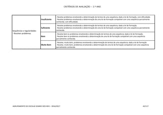 CRITÉRIOS DE AVALIAÇÃO – 2.º ANO
AGRUPAMENTO DE ESCOLAS SOARES DOS REIS – 2016/2017 42/117
Sequências e regularidades
- Resolver problemas
Insuficiente
- Resolve problemas envolvendo a determinação de termos de uma sequência, dada a lei de formação, com dificuldade.
- Resolve problemas envolvendo a determinação de uma lei de formação compatível com uma sequência parcialmente
conhecida, com dificuldade.
Suficiente
- Resolve problemas envolvendo a determinação de termos de uma sequência, dada a lei de formação.
- Resolve problemas envolvendo a determinação de uma lei de formação compatível com uma sequência parcialmente
conhecida.
Bom
- Resolve bem os problemas envolvendo a determinação de termos de uma sequência, dada a lei de formação.
- Resolve bem os problemas envolvendo a determinação de uma lei de formação compatível com uma sequência
parcialmente conhecida.
Muito Bom
- Resolve, muito bem, problemas envolvendo a determinação de termos de uma sequência, dada a lei de formação
- Resolve, muito bem, problemas envolvendo a determinação de uma lei de formação compatível com uma sequência
parcialmente conhecida.
 
