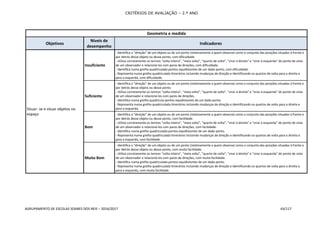 CRITÉRIOS DE AVALIAÇÃO – 2.º ANO
AGRUPAMENTO DE ESCOLAS SOARES DOS REIS – 2016/2017 43/117
Geometria e medida
Objetivos
Níveis de
desempenho
Indicadores
Situar- se e situar objetos no
espaço
Insuficiente
- Identifica a “direção” de um objeto ou de um ponto (relativamente a quem observa) como o conjunto das posições situadas à frente e
por detrás desse objeto ou desse ponto, com dificuldade.
- Utiliza corretamente os termos “volta inteira”, “meia volta”, “quarto de volta”, “virar à direita” e “virar à esquerda” do ponto de vista
de um observador e relacioná-los com pares de direções, com dificuldade.
- Identifica numa grelha quadriculada pontos equidistantes de um dado ponto, com dificuldade.
- Representa numa grelha quadriculada itinerários incluindo mudanças de direção e identificando os quartos de volta para a direita e
para a esquerda, com dificuldade.
Suficiente
- Identifica a “direção” de um objeto ou de um ponto (relativamente a quem observa) como o conjunto das posições situadas à frente e
por detrás desse objeto ou desse ponto.
- Utiliza corretamente os termos “volta inteira”, “meia volta”, “quarto de volta”, “virar à direita” e “virar à esquerda” do ponto de vista
de um observador e relacioná-los com pares de direções.
- Identifica numa grelha quadrícula pontos equidistantes de um dado ponto.
- Representa numa grelha quadriculada itinerários incluindo mudanças de direção e identificando os quartos de volta para a direita e
para a esquerda.
Bom
- Identifica a “direção” de um objeto ou de um ponto (relativamente a quem observa) como o conjunto das posições situadas à frente e
por detrás desse objeto ou desse ponto, com facilidade.
- Utiliza corretamente os termos “volta inteira”, “meia volta”, “quarto de volta”, “virar à direita” e “virar à esquerda” do ponto de vista
de um observador e relacioná-los com pares de direções, com facilidade.
- Identifica numa grelha quadriculada pontos equidistantes de um dado ponto.
- Representa numa grelha quadriculada itinerários incluindo mudanças de direção e identificando os quartos de volta para a direita e
para a esquerda, com facilidade.
Muito Bom
- Identifica a “direção” de um objeto ou de um ponto (relativamente a quem observa) como o conjunto das posições situadas à frente e
por detrás desse objeto ou desse ponto, com muita facilidade.
- Utiliza corretamente os termos “volta inteira”, “meia volta”, “quarto de volta”, “virar à direita” e “virar à esquerda” do ponto de vista
de um observador e relacioná-los com pares de direções, com muita facilidade.
- Identifica numa grelha quadriculada pontos equidistantes de um dado ponto.
- Representa numa grelha quadriculada itinerários incluindo mudanças de direção e identificando os quartos de volta para a direita e
para a esquerda, com muita facilidade.
 