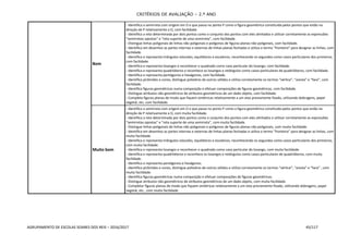CRITÉRIOS DE AVALIAÇÃO – 2.º ANO
AGRUPAMENTO DE ESCOLAS SOARES DOS REIS – 2016/2017 45/117
Bom
- Identifica a semirreta com origem em O e que passa no ponto P como a figura geométrica constituída pelos pontos que estão na
direção de P relativamente a O, com facilidade.
- Identifica a reta determinada por dois pontos como o conjunto dos pontos com eles alinhados e utilizar corretamente as expressões
“semirretas opostas” e “reta suporte de uma semirreta”, com facilidade.
- Distingue linhas poligonais de linhas não poligonais e polígonos de figuras planas não poligonais, com facilidade.
- Identifica em desenhos as partes internas e externas de linhas planas fechadas e utiliza o termo “fronteira” para designar as linhas, com
facilidade.
- Identifica e representa triângulos isósceles, equiláteros e escalenos, reconhecendo os segundos como casos particulares dos primeiros,
com facilidade.
- Identifica e representa losangos e reconhecer o quadrado como caso particular do losango, com facilidade.
- Identifica e representa quadriláteros e reconhece os losangos e retângulos como casos particulares de quadriláteros, com facilidade.
- Identifica e representa pentágonos e hexágonos, com facilidade.
- Identifica pirâmides e cones, distingue poliedros de outros sólidos e utiliza corretamente os termos “vértice”, “aresta” e “face”, com
facilidade.
- Identifica figuras geométricas numa composição e efetuar composições de figuras geométricas, com facilidade.
- Distingue atributos não geométricos de atributos geométricos de um dado objeto, com facilidade.
- Completa figuras planas de modo que fiquem simétricas relativamente a um eixo previamente fixado, utilizando dobragens, papel
vegetal, etc, com facilidade.
Muito bom
- Identifica a semirreta com origem em O e que passa no ponto P como a figura geométrica constituída pelos pontos que estão na
direção de P relativamente a O, com muita facilidade.
- Identifica a reta determinada por dois pontos como o conjunto dos pontos com eles alinhados e utilizar corretamente as expressões
“semirretas opostas” e “reta suporte de uma semirreta”, com muita facilidade.
- Distingue linhas poligonais de linhas não poligonais e polígonos de figuras planas não poligonais, com muita facilidade.
- Identifica em desenhos as partes internas e externas de linhas planas fechadas e utiliza o termo “fronteira” para designar as linhas, com
muita facilidade.
- Identifica e representa triângulos isósceles, equiláteros e escalenos, reconhecendo os segundos como casos particulares dos primeiros,
com muita facilidade.
- Identifica e representa losangos e reconhecer o quadrado como caso particular do losango, com muita facilidade.
- Identifica e representa quadriláteros e reconhece os losangos e retângulos como casos particulares de quadriláteros, com muita
facilidade.
- Identifica e representa pentágonos e hexágonos.
- Identifica pirâmides e cones, distingue poliedros de outros sólidos e utiliza corretamente os termos “vértice”, “aresta” e “face” , com
muita facilidade.
- Identifica figuras geométricas numa composição e efetuar composições de figuras geométricas.
- Distingue atributos não geométricos de atributos geométricos de um dado objeto, com muita facilidade.
- Completar figuras planas de modo que fiquem simétricas relativamente a um eixo previamente fixado, utilizando dobragens, papel
vegetal, etc., com muita facilidade.
 