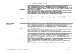 CRITÉRIOS DE AVALIAÇÃO – 2.º ANO
AGRUPAMENTO DE ESCOLAS SOARES DOS REIS – 2016/2017 46/117
Medir distâncias e
comprimentos
Insuficiente
- Reconhece que fixada uma unidade de comprimento nem sempre é possível medir uma dada distância exatamente como um número
natural e utilizar corretamente as expressões “mede mais/menos do que” um certo número de unidades, com dificuldade.
- Designa subunidades de comprimento resultantes da divisão de uma dada unidade de comprimento em duas, três, quatro, cinco, dez,
cem ou mil partes iguais respetivamente por “um meio”, “um terço”, “um quarto”, “um quinto”, “um décimo”, “um centésimo” ou “um
milésimo” da unidade, com dificuldade.
- Identifica o metro como unidade de comprimento padrão, o decímetro, o centímetro e o milímetro respetivamente como a décima, a
centésima e a milésima parte do metro e efectuar medições utilizando estas unidades, com dificuldade.
- Identifica o perímetro de um polígono como a soma das medidas dos comprimentos dos lados, fixada uma unidade, com dificuldade.
- Resolve problemas de um ou dois passos envolvendo medidas de diferentes grandezas, com dificuldade.
Suficiente
- Reconhece que fixada uma unidade de comprimento nem sempre é possível medir uma dada distância exatamente como um número
natural e utilizar corretamente as expressões “mede mais/menos do que” um certo número de unidades.
- Designa subunidades de comprimento resultantes da divisão de uma dada unidade de comprimento em duas, três, quatro, cinco, dez,
cem ou mil partes iguais respetivamente por “um meio”, “um terço”, “um quarto”, “um quinto”, “um décimo”, “um centésimo” ou “um
milésimo” da unidade.
- Identifica o metro como unidade de comprimento padrão, o decímetro, o centímetro e o milímetro respetivamente como a décima, a
centésima e a milésima parte do metro e efectuar medições utilizando estas unidades.
- Identifica o perímetro de um polígono como a soma das medidas dos comprimentos dos lados, fixada uma unidade.
- Resolve problemas de um ou dois passos envolvendo medidas de diferentes grandezas.
Bom
- Reconhece que fixada uma unidade de comprimento nem sempre é possível medir uma dada distância exatamente como um número
natural e utilizar corretamente as expressões “mede mais/menos do que” um certo número de unidades, com facilidade.
- Designa subunidades de comprimento resultantes da divisão de uma dada unidade de comprimento em duas, três, quatro, cinco, dez,
cem ou mil partes iguais respetivamente por “um meio”, “um terço”, “um quarto”, “um quinto”, “um décimo”, “um centésimo” ou “um
milésimo” da unidade, com facilidade.
- Identifica o metro como unidade de comprimento padrão, o decímetro, o centímetro e o milímetro respetivamente como a décima, a
centésima e a milésima parte do metro e efectuar medições utilizando estas unidades, com facilidade.
- Identifica o perímetro de um polígono como a soma das medidas dos comprimentos dos lados, fixada uma unidade, com facilidade.
- Resolve problemas de um ou dois passos envolvendo medidas de diferentes grandezas, com facilidade.
Muito Bom
- Reconhece que fixada uma unidade de comprimento nem sempre é possível medir uma dada distância exatamente como um número
natural e utilizar corretamente as expressões “mede mais/menos do que” um certo número de unidades, com muita facilidade.
- Designa subunidades de comprimento resultantes da divisão de uma dada unidade de comprimento em duas, três, quatro, cinco, dez,
cem ou mil partes iguais respetivamente por “um meio”, “um terço”, “um quarto”, “um quinto”, “um décimo”, “um centésimo” ou “um
milésimo” da unidade, com muita facilidade.
- Identifica o metro como unidade de comprimento padrão, o decímetro, o centímetro e o milímetro respetivamente como a décima, a
centésima e a milésima parte do metro e efectuar medições utilizando estas unidades, com muita facilidade.
- Identifica o perímetro de um polígono como a soma das medidas dos comprimentos dos lados, fixada uma unidade, com muita
facilidade.
- Resolve problemas de um ou dois passos envolvendo medidas de diferentes grandezas, com muita facilidade.
 