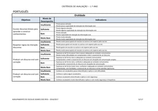 CRITÉRIOS DE AVALIAÇÃO – 1.º ANO
AGRUPAMENTO DE ESCOLAS SOARES DOS REIS – 2016/2017 5/117
PORTUGUÊS
Oralidade
Objetivos
Níveis de
Desempenho
Indicadores
Escutar discursos breves para
aprender e construir
conhecimentos
Insuficiente
- Presta pouca atenção.
- Revela pouca capacidade de retenção da informação oral.
Suficiente
- Presta alguma atenção.
- Revela alguma capacidade de retenção da informação oral.
Bom
- Presta atenção.
- Revela capacidade de retenção da informação oral.
Muito Bom
- Presta muita atenção.
- Revela muita capacidade de retenção da informação oral.
Respeitar regras da interação
discursiva
Insuficiente - Revela muito pouco gosto em escutar os outros e em esperar pela sua vez.
Suficiente - Revela pouco gosto em escutar os outros e em esperar pela sua vez.
Bom - Revela gosto em escutar os outros e em esperar pela sua vez.
Muito Bom - Revela muito pouco gosto em escutar os outros e em esperar pela sua vez.
Produzir um discurso oral com
correção
Insuficiente
- Expressa-se de forma pouco clara e pouco adequada ao contexto comunicativo.
- Revela muitas dificuldades em compreende e reter o essencial de um discurso.
Suficiente
- Expressa-se de forma clara e adequada ao contexto comunicativo.
- Compreende e retém o essencial de um discurso em situações de comunicação simples.
Bom
- Expressa-se de forma clara, confiante e adequada ao contexto comunicativo.
- Compreende o essencial de um discurso em situações de comunicação.
Muito Bom
- Expressa-se de forma muito clara, confiante e adequada ao contexto comunicativo.
- Compreende, com facilidade, o essencial de um discurso e emite opiniões oportunas.
Produzir um discurso oral com
correção
Insuficiente - Conhece um vocabulário pouco diversificado e aplica-o com dificuldade.
Suficiente - Conhece e aplica algum vocabulário.
Bom - Conhece vocabulário diversificado e aplica-o com segurança.
Muito Bom - Conhece vocabulário muito diversificado e aplica-o com muita segurança e frequência.
 