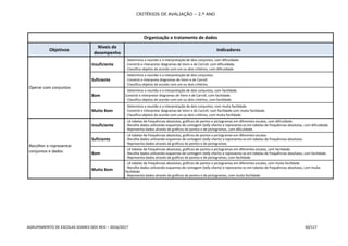 CRITÉRIOS DE AVALIAÇÃO – 2.º ANO
AGRUPAMENTO DE ESCOLAS SOARES DOS REIS – 2016/2017 50/117
Organização e tratamento de dados
Objetivos
Níveis de
desempenho
Indicadores
Operar com conjuntos
Insuficiente
- Determina a reunião e a interpretação de dois conjuntos, com dificuldade.
- Constrói e interpretar diagramas de Venn e de Carroll, com dificuldade.
- Classifica objetos de acordo com um ou dois critérios, com dificuldade.
Suficiente
- Determina a reunião e a interpretação de dois conjuntos.
- Constrói e interpreta diagramas de Venn e de Carroll.
- Classifica objetos de acordo com um ou dois critérios.
Bom
- Determina a reunião e a interpretação de dois conjuntos, com facilidade.
Constrói e interpretar diagramas de Venn e de Carroll, com facilidade.
- Classifica objetos de acordo com um ou dois critérios, com facilidade.
Muito Bom
- Determina a reunião e a interpretação de dois conjuntos, com muita facilidade.
- Constrói e interpretar diagramas de Venn e de Carroll, com facilidade.com muita facilidade.
- Classifica objetos de acordo com um ou dois critérios, com muita facilidade.
Recolher e representar
conjuntos e dados
Insuficiente
- Lê tabelas de frequências absolutas, gráficos de pontos e pictogramas em diferentes escalas, com dificuldade.
- Recolhe dados utilizando esquemas de contagem (tally charts) e representa-os em tabelas de frequências absolutas, com dificuldade.
- Representa dados através de gráficos de pontos e de pictogramas, com dificuldade.
Suficiente
- Lê tabelas de frequências absolutas, gráficos de pontos e pictogramas em diferentes escalas.
- Recolhe dados utilizando esquemas de contagem (tally charts) e representa-os em tabelas de frequências absolutas.
- Representa dados através de gráficos de pontos e de pictogramas.
Bom
- Lê tabelas de frequências absolutas, gráficos de pontos e pictogramas em diferentes escalas, com facilidade.
- Recolhe dados utilizando esquemas de contagem (tally charts) e representa-os em tabelas de frequências absolutas, com facilidade.
- Representa dados através de gráficos de pontos e de pictogramas, com facilidade.
Muito Bom
- Lê tabelas de frequências absolutas, gráficos de pontos e pictogramas em diferentes escalas, com muita facilidade.
- Recolhe dados utilizando esquemas de contagem (tally charts) e representa-os em tabelas de frequências absolutas, com muita
facilidade.
- Representa dados através de gráficos de pontos e de pictogramas, com muita facilidade.
 