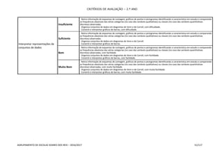 CRITÉRIOS DE AVALIAÇÃO – 2.º ANO
AGRUPAMENTO DE ESCOLAS SOARES DOS REIS – 2016/2017 51/117
Interpretar representações de
conjuntos de dados
Insuficiente
- Retira informação de esquemas de contagem, gráficos de pontos e pictogramas identificando a característica em estudo e comparando
as frequências absolutas das várias categorias (no caso das variáveis qualitativas) ou classes (no caso das variáveis quantitativas
discretas) observadas.
- Organiza conjuntos de dados em diagramas de Venn e de Carroll, com dificuldade.
- Constrói e interpretar gráficos de barras, com dificuldade.
Suficiente
- Retira informação de esquemas de contagem, gráficos de pontos e pictogramas identificando a característica em estudo e comparando
as frequências absolutas das várias categorias (no caso das variáveis qualitativas) ou classes (no caso das variáveis quantitativas
discretas) observadas.
- Organiza conjuntos de dados em diagramas de Venn e de Carroll.
- Constrói e interpretar gráficos de barras.
Bom
- Retira informação de esquemas de contagem, gráficos de pontos e pictogramas identificando a característica em estudo e comparando
as frequências absolutas das várias categorias (no caso das variáveis qualitativas) ou classes (no caso das variáveis quantitativas
discretas) observadas, com facilidade.
- Organiza conjuntos de dados em diagramas de Venn e de Carroll, com facilidade.
- Constrói e interpretar gráficos de barras, com facilidade.
Muito Bom
- Retira informação de esquemas de contagem, gráficos de pontos e pictogramas identificando a característica em estudo e comparando
as frequências absolutas das várias categorias (no caso das variáveis qualitativas) ou classes (no caso das variáveis quantitativas
discretas) observadas, com muita facilidade.
- Organiza conjuntos de dados em diagramas de Venn e de Carroll, com muita facilidade.
- Constrói e interpretar gráficos de barras, com muita facilidade.
 