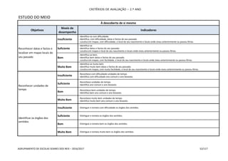 CRITÉRIOS DE AVALIAÇÃO – 2.º ANO
AGRUPAMENTO DE ESCOLAS SOARES DOS REIS – 2016/2017 52/117
ESTUDO DO MEIO
À descoberta de si mesmo
Objetivos
Níveis de
desempenho
Indicadores
Reconhecer datas e factos e
localizar em mapas locais do
seu passado
Insuficiente
- Identifica-se com dificuldade.
- Identifica, com dificuldade, datas e factos do seu passado.
- Localiza em mapas, com dificuldade, o local do seu nascimento e locais onde viveu anteriormente ou passou férias.
Suficiente
- Identifica-se.
- Identifica datas e factos do seu passado.
- Localiza em mapas o local do seu nascimento e locais onde viveu anteriormente ou passou férias.
Bom
- Identifica-se bem.
- Identifica bem datas e factos do seu passado.
- Localiza em mapas, com facilidade, o local do seu nascimento e locais onde viveu anteriormente ou passou férias.
Muito Bom
- Identifica-se muito bem.
- Identifica muito bem datas e factos do seu passado.
- Localiza em mapas, com muita facilidade, o local do seu nascimento e locais onde viveu anteriormente ou passou férias.
Reconhecer unidades de
tempo
Insuficiente
- Reconhece com dificuldade unidades de tempo.
- Identifica com dificuldade ano comum e ano bissexto.
Suficiente
- Reconhece unidades de tempo.
- Identifica ano comum e ano bissexto.
Bom
- Reconhece bem unidades de tempo.
- Identifica bem ano comum e ano bissexto.
Muito Bom
- Reconhece muito bem unidades de tempo.
- Identifica muito bem ano comum e ano bissexto.
Identificar os órgãos dos
sentidos
Insuficiente - Distingue e nomeia com dificuldade os órgãos dos sentidos.
Suficiente - Distingue e nomeia os órgãos dos sentidos.
Bom - Distingue e nomeia bem os órgãos dos sentidos.
Muito Bom - Distingue e nomeia muito bem os órgãos dos sentidos.
 
