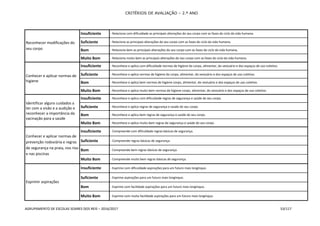 CRITÉRIOS DE AVALIAÇÃO – 2.º ANO
AGRUPAMENTO DE ESCOLAS SOARES DOS REIS – 2016/2017 53/117
Reconhecer modificações do
seu corpo
Insuficiente - Relaciona com dificuldade as principais alterações do seu corpo com as fases do ciclo da vida humana.
Suficiente - Relaciona as principais alterações do seu corpo com as fases do ciclo da vida humana.
Bom - Relaciona bem as principais alterações do seu corpo com as fases do ciclo da vida humana.
Muito Bom - Relaciona muito bem as principais alterações do seu corpo com as fases do ciclo da vida humana.
Conhecer e aplicar normas de
higiene
Insuficiente - Reconhece e aplica com dificuldade normas de higiene do corpo, alimentar, do vestuário e dos espaços de uso coletivo.
Suficiente - Reconhece e aplica normas de higiene do corpo, alimentar, do vestuário e dos espaços de uso coletivo.
Bom - Reconhece e aplica bem normas de higiene corpo, alimentar, do vestuário e dos espaços de uso coletivo.
Muito Bom - Reconhece e aplica muito bem normas de higiene corpo, alimentar, do vestuário e dos espaços de uso coletivo.
Identificar alguns cuidados a
ter com a visão e a audição e
reconhecer a importância da
vacinação para a saúde
Insuficiente - Reconhece e aplica com dificuldade regras de segurança e saúde do seu corpo.
Suficiente - Reconhece e aplica regras de segurança e saúde do seu corpo.
Bom - Reconhece e aplica bem regras de segurança e saúde do seu corpo.
Muito Bom - Reconhece e aplica muito bem regras de segurança e saúde do seu corpo.
Conhecer e aplicar normas de
prevenção rodoviária e regras
de segurança na praia, nos rios
e nas piscinas
Insuficiente - Compreende com dificuldade regras básicas de segurança.
Suficiente - Compreende regras básicas de segurança.
Bom - Compreende bem regras básicas de segurança.
Muito Bom - Compreende muito bem regras básicas de segurança.
Exprimir aspirações
Insuficiente - Exprime com dificuldade aspirações para um futuro mais longínquo.
Suficiente - Exprime aspirações para um futuro mais longínquo.
Bom - Exprime com facilidade aspirações para um futuro mais longínquo.
Muito Bom - Exprime com muita facilidade aspirações para um futuro mais longínquo.
 