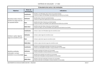 CRITÉRIOS DE AVALIAÇÃO – 2.º ANO
AGRUPAMENTO DE ESCOLAS SOARES DOS REIS – 2016/2017 54/117
À descoberta dos outros e das instituições
Objetivos
Níveis de
desempenho
Indicadores
Reconhecer datas e factos e
localizar em mapas locais do
seu passado familiar
Insuficiente
- Identifica, com dificuldade, datas e factos da sua história familiar.
- Localiza em mapas, com dificuldade, locais significativos da história da sua família.
Suficiente
- Identifica datas e factos da sua história familiar.
- Localiza em mapas locais significativos da história da sua família.
Bom
- Identifica bem datas e factos da sua história familiar.
- Localiza em mapas, com facilidade, locais significativos da história da sua família.
Muito Bom
- Identifica muito bem datas e factos da sua história familiar.
- Localiza em mapas, com muita facilidade, locais significativos da história da sua família.
Conhecer e aplicar algumas
regras de convivência social
Insuficiente - Conhece e aplica com dificuldade regras de convivência social.
Suficiente - Conhece e aplica regras de convivência social.
Bom - Conhece e aplica bem regras de convivência social.
Muito Bom - Conhece e aplica muito bem regras de convivência social.
Identificar profissões,
instituições e serviços
existentes na sua comunidade
Insuficiente
- Identifica com dificuldade profissões de membros da comunidade.
- Conhece com dificuldade instituições e serviços existentes na comunidade.
Suficiente
- Identifica profissões de membros da comunidade.
- Conhece instituições e serviços existentes na comunidade.
Bom
- Identifica bem profissões de membros da comunidade.
- Conhece bem instituições e serviços existentes na comunidade.
Muito Bom
- Identifica muito bem profissões de membros da comunidade.
- Conhece muito bem as instituições e serviços existentes na comunidade.
 
