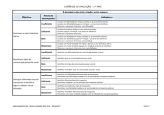 CRITÉRIOS DE AVALIAÇÃO – 2.º ANO
AGRUPAMENTO DE ESCOLAS SOARES DOS REIS – 2016/2017 55/117
À descoberta das inter-relações entre espaços
Objetivos
Níveis de
desempenho
Indicadores
Descrever os seus itinerários
diários
Insuficiente
- Localiza com dificuldade em mapas e plantas os seus itinerários diários.
- Localiza com dificuldade espaços em relação a um ponto de referência.
- Descreve e representa itinerários, com dificuldade.
Suficiente
- Localiza em mapas e plantas os seus itinerários diários.
- Localiza espaços em relação a um ponto de referência.
- Descreve e representa itinerários.
Bom
- Localiza com facilidade em mapas e plantas os seus itinerários diários.
- Localiza com facilidade espaços em relação a um ponto de referência.
- Descreve e representa itinerários, com facilidade.
Muito Bom
- Localiza com muita facilidade em mapas e plantas os seus itinerários diários.
- Localiza com muita facilidade espaços em relação a um ponto de referência.
- Descreve e representa itinerários, com muita facilidade.
Reconhecer tipos de
comunicação pessoal e social
Insuficiente - Identifica com dificuldade tipos de comunicação pessoal e social.
Suficiente - Identifica tipos de comunicação pessoal e social.
Bom - Identifica bem tipos de comunicação pessoal e social.
Muito Bom - Identifica muito bem tipos de comunicação pessoal e social.
Distinguir diferentes tipos de
transportes e identificar
alguns cuidados na sua
utilização
Insuficiente
- Identifica com dificuldade diferentes tipos de transportes.
- Reconhece com dificuldade cuidados a ter na utilização dos transportes públicos.
Suficiente
- Identifica diferentes tipos de transportes.
- Reconhece cuidados a ter na utilização dos transportes públicos.
Bom
- Identifica bem diferentes tipos de transportes.
- Reconhece com facilidade cuidados a ter na utilização dos transportes públicos.
Muito Bom
- Identifica muito bem diferentes tipos de transportes.
- Reconhece com muita facilidade cuidados a ter na utilização dos transportes públicos.
 