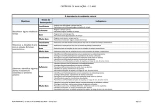 CRITÉRIOS DE AVALIAÇÃO – 2.º ANO
AGRUPAMENTO DE ESCOLAS SOARES DOS REIS – 2016/2017 56/117
À descoberta do ambiente natural
Objetivos
Níveis de
desempenho
Indicadores
Reconhecer alguns estados do
tempo
Insuficiente - Regista com dificuldade o tempo que faz.
- Reconhece com dificuldade alguns estados do tempo.
Suficiente - Regista o tempo que faz.
- Reconhece alguns estados do tempo.
Bom - Regista bem o tempo que faz.
- Reconhece bem alguns estados do tempo.
Muito Bom - Regista muito bem o tempo que faz.
- Reconhece muito bem alguns estados do tempo.
Relacionar as estações do ano
com os estados do tempo
característicos
Insuficiente - Relaciona com dificuldade as estações do ano com os estados do tempo caraterísticos.
Suficiente - Relaciona as estações do ano com os estados do tempo caraterísticos.
Bom - Relaciona bem as estações do ano com os estados do tempo caraterísticos.
Muito Bom - Relaciona muito bem as estações do ano com os estados do tempo caraterísticos.
Observar e identificar algumas
plantas mais comuns
existentes no ambiente
próximo
Insuficiente
- Identifica com dificuldade plantas comuns existentes no ambiente próximo.
- Distingue com dificuldade plantas espontâneas de plantas cultivadas.
- Reconhece com dificuldade diferentes ambientes onde vivem as plantas.
- Identifica com dificuldade as partes constitutivas das plantas.
- Reconhece com dificuldade variações do aspeto, ao longo do ano, de uma árvore.
Suficiente
- Identifica plantas comuns existentes no ambiente próximo.
- Distingue plantas espontâneas de plantas cultivadas.
- Reconhece diferentes ambientes onde vivem as plantas.
- Identifica as partes constitutivas das plantas.
- Reconhece variações do aspeto, ao longo do ano, de uma árvore.
Bom
- Identifica com facilidade plantas comuns existentes no ambiente próximo.
- Distingue bem plantas espontâneas de plantas cultivadas.
- Reconhece com facilidade diferentes ambientes onde vivem as plantas.
- Identifica bem as partes constitutivas das plantas.
- Reconhece com facilidade variações do aspeto, ao longo do ano, de uma árvore.
Muito Bom
- Identifica com muita facilidade plantas comuns existentes no ambiente próximo.
- Distingue muito bem plantas espontâneas de plantas cultivadas.
- Reconhece com muita facilidade diferentes ambientes onde vivem as plantas.
- Identifica muito bem as partes constitutivas das plantas.
- Reconhece com muita facilidade variações do aspeto, ao longo do ano, de uma árvore.
 