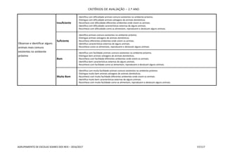 CRITÉRIOS DE AVALIAÇÃO – 2.º ANO
AGRUPAMENTO DE ESCOLAS SOARES DOS REIS – 2016/2017 57/117
Observar e identificar alguns
animais mais comuns
existentes no ambiente
próximo
Insuficiente
- Identifica com dificuldade animais comuns existentes no ambiente próximo.
- Distingue com dificuldade animais selvagens de animais domésticos.
- Reconhece com dificuldade diferentes ambientes onde vivem os animais.
- Identifica com dificuldade características externas de alguns animais.
- Reconhece com dificuldade como se alimentam, reproduzem e deslocam alguns animais.
Suficiente
- Identifica animais comuns existentes no ambiente próximo.
- Distingue animais selvagens de animais domésticos.
- Reconhece diferentes ambientes onde vivem os animais.
- Identifica características externas de alguns animais.
- Reconhece como se alimentam, reproduzem e deslocam alguns animais.
Bom
- Identifica com facilidade animais comuns existentes no ambiente próximo.
- Distingue bem animais selvagens de animais domésticos.
- Reconhece com facilidade diferentes ambientes onde vivem os animais.
- Identifica bem características externas de alguns animais.
- Reconhece com facilidade como se alimentam, reproduzem e deslocam alguns animais.
Muito Bom
- Identifica com muita facilidade animais comuns existentes no ambiente próximo.
- Distingue muito bem animais selvagens de animais domésticos.
- Reconhece com muita facilidade diferentes ambientes onde vivem os animais.
- Identifica muito bem características externas de alguns animais.
- Reconhece com muita facilidade como se alimentam, reproduzem e deslocam alguns animais.
 