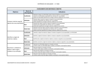 CRITÉRIOS DE AVALIAÇÃO – 2.º ANO
AGRUPAMENTO DE ESCOLAS SOARES DOS REIS – 2016/2017 58/117
À DESCOBERTA DOS MATERIAIS E OBJETOS
Objetivos
Níveis de
desempenho
Indicadores
Comparar materiais segundo
algumas das suas propriedades
Insuficiente
- Manipula e agrupa, com dificuldade, alguns materiais segundo as suas propriedades.
- Relaciona com dificuldade propriedades dos materiais com a sua utilidade.
- Realiza com dificuldade experiências com alguns materiais e objetos de uso corrente.
Suficiente
- Manipula alguns materiais e agrupa-os segundo as suas propriedades.
- Relaciona propriedades dos materiais com a sua utilidade.
- Realiza experiências com alguns materiais e objetos de uso corrente.
Bom
- Manipula bem alguns materiais e agrupa-os segundo as suas propriedades.
- Relaciona bem propriedades dos materiais com a sua utilidade.
- Realiza bem experiências com alguns materiais e objetos de uso corrente.
Muito Bom
- Manipula muito bem alguns materiais e agrupa-os segundo as suas propriedades.
- Relaciona muito bem propriedades dos materiais com a sua utilidade.
- Realiza muito bem experiências com alguns materiais e objetos de uso corrente.
Identificar a origem de
materiais e objetos
Insuficiente - Identifica a origem de materiais e objetos e compara-os segundo as suas propriedades, com dificuldade.
Suficiente -Identifica a origem de materiais e objetos e compara-os segundo as suas propriedades.
Bom -Identifica bem a origem de materiais e objetos e compara-os segundo as suas propriedades.
Muito Bom -Identifica muito bem a origem de materiais e objetos e compara-os segundo as suas propriedades.
Reconhecer a utilidade de
objetos e aplicar alguns
cuidados na sua utilização
Insuficiente
- Manuseia com dificuldade objetos em situações concretas.
- Conhece e aplica com dificuldade alguns cuidados na utilização e conservação de objetos.
Suficiente
- Manuseia objetos em situações concretas.
- Conhece e aplica alguns cuidados na utilização e conservação de objetos.
Bom
- Manuseia bem objetos em situações concretas.
- Conhece e aplica bem alguns cuidados na utilização e conservação de objetos.
Muito Bom
- Manuseia muito bem objetos em situações concretas.
- Conhece e aplica muito bem alguns cuidados na utilização e conservação de objetos.
 