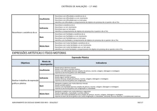 CRITÉRIOS DE AVALIAÇÃO – 2.º ANO
AGRUPAMENTO DE ESCOLAS SOARES DOS REIS – 2016/2017 59/117
Reconhecer a existência do ar
Insuficiente
- Reconhece com dificuldade a existência do ar.
- Reconhece com dificuldade o ar em movimento.
- Reconhece com dificuldade que o ar tem peso.
- Identifica com dificuldade o comportamento de objetos em presença de ar quente e de ar frio.
Suficiente
- Reconhece a existência do ar.
- Reconhece o ar em movimento.
- Reconhece que o ar tem peso.
- Identifica o comportamento de objetos em presença de ar quente e de ar frio.
Bom
- Reconhece com facilidade a existência do ar.
- Reconhece com facilidade o ar em movimento.
- Reconhece com facilidade que o ar tem peso.
- Identifica com facilidade o comportamento de objetos em presença de ar quente e de ar frio.
Muito Bom
- Reconhece com muita facilidade a existência do ar.
- Reconhece com muita facilidade o ar em movimento.
- Reconhece com muita facilidade que o ar tem peso.
- Identifica com muita facilidade o comportamento de objetos em presença de ar quente e de ar frio.
EXPRESSÕES ARTÍSTICAS E FÍSICO-MOTORAS
Expressão Plástica
Objetivos
Níveis de
desempenho
Indicadores
Realizar trabalhos de expressão
gráfica e plástica
Insuficiente
- Revela pouca destreza manual.
- Revela muito pouco sentido estético.
- Domina com dificuldade técnicas simples de pintura, recorte, colagem, dobragem e moldagem.
- Exprime-se de forma gráfica com dificuldade.
Suficiente
- Revela destreza manual.
- Revela algum sentido estético.
- Domina técnicas simples de pintura, recorte, colagem, dobragem e moldagem.
- Exprime-se de forma gráfica com imaginação.
Bom
- Manipula e explora com muita destreza manual.
- Revela sentido estético.
- Domina com facilidade técnicas simples de pintura, recorte, colagem, dobragem e moldagem.
- Exprime-se de forma gráfica com imaginação e criatividade.
Muito Bom
- Manipula e explora com muita destreza e segurança.
- Revela imaginação, criatividade e sentido estético.
- Domina com muita facilidade técnicas simples de pintura, recorte, colagem, dobragem e moldagem.
- Exprime-se bem de forma gráfica com muita imaginação e criatividade, utilizando técnicas diversas e rentabilizando materiais.
 