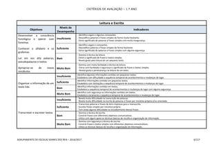 CRITÉRIOS DE AVALIAÇÃO – 1.º ANO
AGRUPAMENTO DE ESCOLAS SOARES DOS REIS – 2016/2017 6/117
Leitura e Escrita
Objetivos
Níveis de
Desempenho
Indicadores
Desenvolver a consciência
fonológica e operar com
fonemas
Conhecer o alfabeto e os
grafemas
Ler em voz alta palavras,
pseudopalavras e textos
Apropriar-se de novos
vocábulos
Insuficiente
- Identifica vogais e algumas consoantes.
- Descodifica palavras e frases simples de forma muito hesitante.
- Extrai significado de palavras e frases simples com muita insegurança.
Suficiente
- Identifica vogais e consoantes.
- Descodifica palavras e frases simples de forma hesitante.
- Extrai significado de palavras e frases simples com alguma segurança.
Bom
- Domina a técnica da leitura.
- Extrai o significado de frases e textos simples.
- Revela gosto pela leitura de um pequeno texto.
Muito Bom
- Domina com muita facilidade a técnica da leitura.
- Extrai com facilidade e segurança o significado de frases e textos simples.
- Revela gosto e perseverança na leitura de um texto.
Organizar a informação de um
texto lido
Insuficiente
Identifica algumas informações contidas em pequenos textos.
Estabelece com dificuldade a sequência temporal de acontecimentos e mudanças de lugar.
Suficiente
Identifica informações contidas em pequenos textos.
Estabelece com hesitações a sequência temporal de acontecimentos e mudanças de lugar.
Bom
Identifica informações contidas em textos.
Estabelece a sequência temporal de acontecimentos e mudanças de lugar com alguma segurança.
Muito Bom
Identifica com segurança as informações contidas em textos.
Estabelece claramente a sequência temporal de acontecimentos e mudanças de lugar.
Transcrever e escrever textos
Insuficiente
- Revela muita dificuldade na transcrição de palavras.
- Revela muita dificuldade na escrita de palavras e frases por iniciativa própria e/ou orientada.
Suficiente
- Transcreve palavras e frases da letra impressa para a manuscrita.
- Escreve frases simples por iniciativa própria.
- Tem ainda alguma dificuldade no encadeamento dessas frases.
Bom
- Domina a técnica da escrita.
- Constrói frases com diferentes objetivos comunicativos.
- Utiliza com algum apoio as técnicas básicas de recolha e organização de informação.
Muito Bom
- Domina com segurança a técnica da escrita.
- Constrói frases e textos simples com diferentes objetivos comunicativos.
- Utiliza as técnicas básicas de recolha e organização de informação.
 