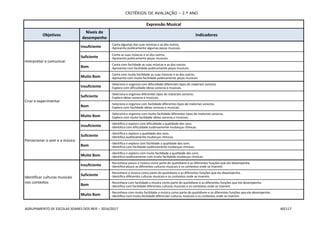 CRITÉRIOS DE AVALIAÇÃO – 2.º ANO
AGRUPAMENTO DE ESCOLAS SOARES DOS REIS – 2016/2017 60/117
Expressão Musical
Objetivos
Níveis de
desempenho
Indicadores
Interpretar e comunicar
Insuficiente
- Canta algumas das suas músicas e as dos outros.
- Apresenta publicamente algumas peças musicais.
Suficiente
- Canta as suas músicas e as dos outros.
- Apresenta publicamente peças musicais.
Bom
- Canta com facilidade as suas músicas e as dos outros.
- Apresenta com facilidade publicamente peças musicais.
Muito Bom
- Canta com muita facilidade as suas músicas e as dos outros.
- Apresenta com muita facilidade publicamente peças musicais.
Criar e experimentar
Insuficiente
- Seleciona e organiza com dificuldade diferentes tipos de materiais sonoros.
- Explora com dificuldade ideias sonoras e musicais.
Suficiente
- Seleciona e organiza diferentes tipos de materiais sonoros.
- Explora ideias sonoras e musicais.
Bom
- Seleciona e organiza com facilidade diferentes tipos de materiais sonoros.
- Explora com facilidade ideias sonoras e musicais.
Muito Bom
- Seleciona e organiza com muita facilidade diferentes tipos de materiais sonoros.
- Explora com muita facilidade ideias sonoras e musicais.
Percecionar o som e a música
Insuficiente
- Identifica e explora com dificuldade a qualidade dos sons.
- Identifica com dificuldade auditivamente mudanças rítmicas.
Suficiente
- Identifica e explora a qualidade dos sons.
- Identifica auditivamente mudanças rítmicas.
Bom
- Identifica e explora com facilidade a qualidade dos sons.
- Identifica com facilidade auditivamente mudanças rítmicas.
Muito Bom
- Identifica e explora com muita facilidade a qualidade dos sons.
- Identifica auditivamente com muita facilidade mudanças rítmicas.
Identificar culturas musicais
nos contextos
Insuficiente
- Reconhece pouco a música como parte do quotidiano e as diferentes funções que ela desempenha.
- Identifica pouco as diferentes culturas musicais e os contextos onde se inserem.
Suficiente
- Reconhece a música como parte do quotidiano e as diferentes funções que ela desempenha.
- Identifica diferentes culturas musicais e os contextos onde se inserem.
Bom
- Reconhece com facilidade a música como parte do quotidiano e as diferentes funções que ela desempenha.
- Identifica com facilidade diferentes culturas musicais e os contextos onde se inserem.
Muito Bom
- Reconhece com muita facilidade a música como parte do quotidiano e as diferentes funções que ela desempenha.
- Identifica com muita facilidade diferentes culturas musicais e os contextos onde se inserem.
 