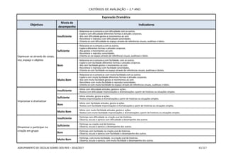 CRITÉRIOS DE AVALIAÇÃO – 2.º ANO
AGRUPAMENTO DE ESCOLAS SOARES DOS REIS – 2016/2017 61/117
Expressão Dramática
Objetivos
Níveis de
desempenho
Indicadores
Expressar-se através do corpo,
voz, espaço e objetos
Insuficiente
- Relaciona-se e comunica com dificuldade com os outros.
- Explora com dificuldade diferentes formas e atitudes corporais.
- Alia com dificuldade gestos e movimentos ao som.
- Reconhece e reproduz com dificuldade sonoridades.
- Orienta-se com dificuldade no espaço através de referências visuais, auditivas e táteis.
Suficiente
- Relaciona-se e comunica com os outros.
- Explora diferentes formas e atitudes corporais.
- Alia gestos e movimentos ao som.
- Reconhece e reproduz sonoridades.
- Orienta-se no espaço através de referências visuais, auditivas e táteis.
Bom
- Relaciona-se e comunica com facilidade, com os outros.
- Explora com facilidade diferentes formas e atitudes corporais.
- Alia com facilidade gestos e movimentos ao som.
- Reconhece e reproduz com facilidade sonoridades.
- Orienta-se com facilidade no espaço através de referências visuais, auditivas e tácteis.
Muito Bom
- Relaciona-se e comunicar com muita facilidade com os outros.
- Explora com muita facilidade diferentes formas e atitudes corporais.
- Alia com muita facilidade gestos e movimentos ao som.
- Reconhece com muita facilidade e reproduz sonoridades.
- Orienta-se com muita facilidade no espaço através de referências visuais, auditivas e táteis.
Improvisar e dramatizar
Insuficiente - Mima com dificuldade atitudes, gestos e ações.
- Realiza com dificuldade improvisações e dramatizações a partir de histórias ou situações simples.
Suficiente - Mima atitudes, gestos e ações.
- Realiza improvisações e dramatizações a partir de histórias ou situações simples.
Bom - Mima com facilidade atitudes, gestos e ações.
- Realiza com facilidade improvisações e dramatizações a partir de histórias ou situações simples.
Muito Bom
- Mima com muita facilidade atitudes, gestos e ações.
- Realiza com muita facilidade improvisações e dramatizações a partir de histórias ou situações simples.
Dinamizar e participar na
criação em grupo
Insuficiente - Participa com dificuldade na criação oral de histórias.
- Observa, escuta e aprecia com dificuldade o desempenho dos outros.
Suficiente
- Participa na criação oral de histórias.
- Observa, escuta e aprecia o desempenho dos outros.
Bom
- Participa com facilidade na criação oral de histórias.
- Observa, escuta e aprecia com facilidade o desempenho dos outros.
Muito Bom
- Participa, com muita facilidade, na criação oral de histórias.
- Observa, escuta e aprecia, com muita facilidade o desempenho dos outros.
 