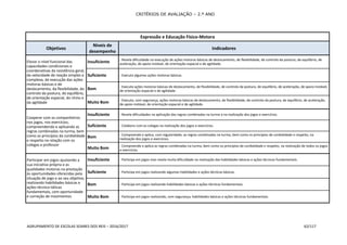 CRITÉRIOS DE AVALIAÇÃO – 2.º ANO
AGRUPAMENTO DE ESCOLAS SOARES DOS REIS – 2016/2017 62/117
Expressão e Educação Físico-Motora
Objetivos
Níveis de
desempenho
Indicadores
Elevar o nível funcional das
capacidades condicionais e
coordenativas da resistência geral,
da velocidade de reação simples e
complexa, de execução das ações
motoras básicas e de
deslocamento, da flexibilidade, do
controlo da postura, do equilíbrio,
de orientação espacial, do ritmo e
da agilidade
Insuficiente - Revela dificuldade na execução de ações motoras básicas de deslocamento, de flexibilidade, de controlo da postura, de equilíbrio, de
aceleração, de apoio instável, de orientação espacial e de agilidade.
Suficiente - Executa algumas ações motoras básicas.
Bom - Executa ações motoras básicas de deslocamento, de flexibilidade, de controlo da postura, de equilíbrio, de aceleração, de apoio instável,
de orientação espacial e de agilidade.
Muito Bom - Executa, com segurança, ações motoras básicas de deslocamento, de flexibilidade, de controlo da postura, de equilíbrio, de aceleração,
de apoio instável, de orientação espacial e de agilidade.
Cooperar com os companheiros
nos jogos, nos exercícios,
compreendendo e aplicando as
regras combinadas na turma, bem
como os princípios da cordialidade
e respeito na relação com os
colegas e professor
Insuficiente - Revela dificuldades na aplicação das regras combinadas na turma e na realização dos jogos e exercícios.
Suficiente - Colabora com os colegas na realização dos jogos e exercícios.
Bom - Compreende e aplica, com regularidade, as regras combinadas na turma, bem como os princípios de cordialidade e respeito, na
realização dos jogos e exercícios.
Muito Bom - Compreende e aplica as regras combinadas na turma, bem como os princípios de cordialidade e respeito, na realização de todos os jogos
e exercícios.
Participar em jogos ajustando a
sua iniciativa própria e as
qualidades motoras na prestação
às oportunidades oferecidas pela
situação de jogo e ao seu objetivo,
realizando habilidades básicas e
ações técnico-táticas
fundamentais, com oportunidade
e correção de movimentos
Insuficiente - Participa em jogos mas revela muita dificuldade na realização das habilidades básicas e ações técnicas fundamentais.
Suficiente - Participa em jogos realizando algumas habilidades e ações técnicas básicas.
Bom - Participa em jogos realizando habilidades básicas e ações técnicas fundamentais.
Muito Bom - Participa em jogos realizando, com segurança, habilidades básicas e ações técnicas fundamentais.
 