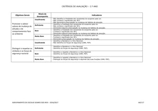 CRITÉRIOS DE AVALIAÇÃO – 2.º ANO
AGRUPAMENTO DE ESCOLAS SOARES DOS REIS – 2016/2017 64/117
Objetivos Gerais
Níveis de
desempenho
Indicadores
Promover e adotar
valores de mudança de
atitudes e de
comportamentos face
ao ambiente
Insuficiente
- Não identifica a finalidade dos recipientes do ecoponto pela cor.
- Não conhece o significado dos 3R’s.
- Não demonstra preocupação na mudança de hábitos de poluição.
Suficiente
- Identifica a finalidade dos recipientes do ecoponto pela cor.
- Não conhece o significado dos 3R’s.
- Demonstra alguma preocupação na mudança de hábitos de poluição.
Bom
- Identifica a finalidade dos recipientes do ecoponto pela cor.
- Conhece o significado dos 3R’s
- Demonstra alguma preocupação na mudança de hábitos de poluição.
Muito Bom
- Identifica a finalidade dos recipientes do ecoponto pela cor.
- Conhece o significado dos 3R’s.
- Demonstra preocupação na mudança de hábitos de poluição.
Distinguir e respeitar os
símbolos e as forças de
segurança nacional
Insuficiente
- Identifica a Bandeira e o Hino Nacional.
- Não identifica as forças de segurança (GNR, PSP).
Suficiente
- Identifica a Bandeira e o Hino Nacional.
- Identifica as forças de segurança (GNR, PSP).
Bom
- Identifica e respeita a Bandeira e o Hino Nacional.
- Identifica as forças de segurança (GNR, PSP).
Muito Bom
- Identifica e respeita a Bandeira e o Hino Nacional.
- Distingue as forças de segurança e algumas das suas funções (GNR, PSP).
 