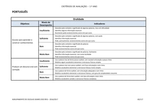 CRITÉRIOS DE AVALIAÇÃO – 3.º ANO
AGRUPAMENTO DE ESCOLAS SOARES DOS REIS – 2016/2017 65/117
PORTUGUÊS
Oralidade
Objetivos
Níveis de
Desempenho
Indicadores
Escutar para aprender e
construir conhecimentos
Insuficiente
- Descobre pelo contexto o significado de algumas palavras, mas com dificuldade
- Identifica alguma informação essencial
- Raramente pede esclarecimentos acerca do que ouviu
Suficiente
- Descobre pelo contexto o significado de algumas palavras, com ajuda
- Identifica informação essencial
- Pede, pontualmente, esclarecimentos acerca do que ouviu
Bom
- Descobre pelo contexto o significado de palavras
- Identifica informação essencial
- Pede esclarecimentos acerca do que ouviu
Muito Bom
- Descobre pelo contexto o significado de palavras, facilmente
- Identifica informação essencial, com muita facilidade
- Pede esclarecimentos acerca do que ouviu
Produzir um discurso oral com
correção
Insuficiente
- Usa a palavra mas de forma pouco audível, com razoável articulação e pouco ritmo
- Mobiliza algum vocabulário elementar e estruturas frásicas simples
Suficiente
- Usa a palavra mas num pouco audível, com fraca articulação e sem ritmo
- Mobiliza vocabulário elementar e estruturas frásicas muito simples
Bom
- Usa a palavra de forma audível, com articulação adequada e com ritmo
- Mobiliza vocabulário elementar e estruturas frásicas, com grau de complexidade crescente
Muito Bom
- Usa a palavra de forma bem audível, com boa articulação e bom ritmo
- Mobiliza vocabulário variado e estruturas frásicas complexas
 