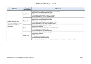 CRITÉRIOS DE AVALIAÇÃO – 3.º ANO
AGRUPAMENTO DE ESCOLAS SOARES DOS REIS – 2016/2017 66/117
Objetivos
Níveis de
Desempenho
Indicadores
Produzir discursos com
diferentes finalidades, tendo
em conta a situação e o
interlocutor
Insuficiente
-Adapta o discurso às situações de comunicação, com muita dificuldade
- Reconta, conta e descreve acontecimentos simples
- Informa e explica algumas situações, se ajudado
- Faz uma apresentação oral sobre um tema, se orientado
- Faz um pequeno discurso, mas sem poder de persuasão
Suficiente
- Adapta o discurso às situações de comunicação
- Reconta, conta e descreve, com alguma facilidade
- Informa e explica situações simples
- Faz uma apresentação oral pouco desenvolvida sobre um tema
- Faz um pequeno discurso com alguma intenção persuasiva
Bom
- Adapta o discurso, às situações de comunicação
- Reconta, conta e descreve
- Informa e explica situações com grau de complexidade crescente
- Faz uma apresentação oral sobre um tema.
- Faz um pequeno discurso com intenção persuasiva
Muito Bom
- Adapta o discurso, às situações de comunicação
- Reconta, conta e descreve
- Informa e explica
- Faz uma apresentação oral sobre um tema
- Faz um discurso com intenção persuasiva
- Desempenha papéis específicos em atividades de expressão orientada, respeitando o tema e justificando opiniões
 