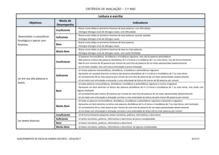 CRITÉRIOS DE AVALIAÇÃO – 3.º ANO
AGRUPAMENTO DE ESCOLAS SOARES DOS REIS – 2016/2017 67/117
Leitura e escrita
Objetivos
Níveis de
Desempenho
Indicadores
Desenvolver a consciência
fonológica e operar com
fonemas
Insuficiente
- Reúne numa sílaba os primeiros fonemas de duas palavras, com dificuldade
- Distingue ditongos orais de ditongos nasais, com dificuldade
Suficiente
- Reúne numa sílaba os primeiros fonemas de duas palavras, quando ajudado
- Distingue ditongos orais de ditongos nasais
Bom
- Reúne numa sílaba os primeiros fonemas de duas palavras
- Distingue ditongos orais de ditongos nasais
Muito Bom
- Reúne numa sílaba os primeiros fonemas de duas ou mais palavras
- Distingue ditongos orais de ditongos nasais, com muita facilidade
Ler em voz alta palavras e
textos
Insuficiente
- Lê palavras monossilábicas, dissilábicas e trissilábicas regulares, mas não lê palavras polissilábicas
- Não domina a leitura das palavras dissilábicas de 4 a 6 letras e trissilábicas de 7 ou mais letras, mas de forma hesitante
- Não lê num mínimo de 30 palavras por minuto de uma lista de palavras de um texto apresentadas aleatoriamente
- Lê um texto simples, mas com pouca articulação e pouca entoação
Suficiente
- Lê muitas palavras monossilábicas, dissilábicas, trissilábicas e polissilábicas regulares
- Apresenta um razoável domínio na leitura das palavras dissilábicas de 4 a 6 letras e trissilábicas de 7 ou mais letras
- Lê corretamente 30 ou mais palavras por minuto de uma lista de palavras de um texto apresentadas aleatoriamente
- Lê um texto com articulação e entoação e uma velocidade de leitura de menos de 60 palavras por minuto
Bom
- Lê todas palavras monossilábicas, dissilábicas, trissilábicas e polissilábicas regulares e muitas irregulares
- Apresenta um bom domínio na leitura das palavras dissilábicas de 4 a 6 letras e trissilábicas de 7 ou mais letras, mas ainda com
alguma hesitação
- Lê corretamente pelo menos 30 palavras por minuto de uma lista de palavras de um texto apresentadas aleatoriamente
- Lê um texto com articulação e entoação corretas e uma velocidade de leitura de pelo menos 60 palavras por minuto
Muito Bom
- Lê todas as palavras monossilábicas, dissilábicas, trissilábicas e polissilábicas regulares e bastantes irregulares
- Apresenta um bom domínio na leitura das palavras dissilábicas de 4 a 6 letras e trissilábicas de 7 ou mais letras, sem hesitação
- Lê corretamente 30 ou mais palavras por minuto de uma lista de palavras de um texto apresentadas aleatoriamente
- Lê um texto com articulação e entoação corretas e uma velocidade de leitura 60 ou mais palavras por minuto
Ler textos diversos
Insuficiente - Lê de forma hesitante pequenos textos narrativos, poéticos, informativos e descritivos
Suficiente - Lê textos narrativos, poéticos, informativos e descritivos de pouca complexidade
Bom - Lê textos narrativos, poéticos, informativos e descritivos
Muito Bom - Lê textos narrativos, poéticos, informativos e descritivos, de alguma complexidade
 