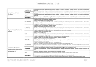 CRITÉRIOS DE AVALIAÇÃO – 3.º ANO
AGRUPAMENTO DE ESCOLAS SOARES DOS REIS – 2016/2017 68/117
Apropriar-se de novos
vocábulos
Insuficiente
- Reconhece o significado de poucas palavras novas, relativas a temas do quotidiano, áreas do interesse dos alunos e conhecimento
do mundo
Suficiente
- Reconhece o significado de algumas palavras novas, relativas a temas do quotidiano, áreas do interesse dos alunos e conhecimento
do mundo
Bom
- Reconhece o significado de muitas palavras novas, relativas a temas do quotidiano, áreas do interesse dos alunos e conhecimento
do mundo
Muito Bom
- Reconhece, com muita facilidade, o significado de novas palavras, relativas a temas do quotidiano, áreas do interesse dos alunos e
conhecimento do mundo
Organizar os conhecimentos
do texto
Insuficiente
- Identifica o tema ou o assunto de um texto simples
- Refere o essencial do texto, com dificuldade
- Identifica, por algumas expressões de sentido equivalente, informações contidas explicitamente em textos narrativos, informativos
e descritivos, simples
- Não põe em relação duas informações para inferir delas uma terceira
Suficiente
- Identifica o tema ou o assunto de um texto simples
- Refere o essencial do texto, mas precisa de ajuda
-Identifica, por expressões de sentido equivalente, algumas informações contidas explicitamente em textos narrativos, informativos
e descritivos, de cerca de 200 palavras
- Põe em relação duas informações para inferir delas uma terceira, com muita dificuldade
Bom
- Identifica o tema ou o assunto do texto
- Refere o essencial do texto
-Identifica, por expressões de sentido equivalente, algumas informações contidas explicitamente em textos narrativos, informativos
e descritivos, de cerca de 300 palavras
- Põe em relação duas informações para inferir delas uma terceira, quando orientado
Muito Bom
- Identifica o tema ou o assunto do texto, assim como os eventuais subtemas
- Refere, em poucas palavras, o essencial do texto
- Identifica, por expressões de sentido equivalente, informações contidas explicitamente em textos narrativos, informativos e
descritivos, de cerca de 300 palavras
- Põe em relação duas informações para inferir delas uma terceira
Relacionar o texto com
conhecimentos anteriores e
compreendê-lo
Insuficiente
- Relaciona, quando ajudado, intenções e emoções das personagens com finalidades da ação
- Formula, com muita dificuldade, questões intermédias e anuncia, com muita dificuldade, expectativas e direções possíveis durante
e leitura de um texto, mesmo quando orientado
Suficiente
- Relaciona, com alguma dificuldade, intenções e emoções das personagens com finalidades da ação
- Formula, quando orientado, questões intermédias e anuncia algumas expectativas e direções possíveis durante e leitura de um
texto
Bom
- Relaciona intenções e emoções das personagens com finalidades da ação
- Formula questões intermédias e anuncia expectativas e direções possíveis durante e leitura de um texto
Muito Bom
- Relaciona, com muita facilidade, intenções e emoções das personagens com finalidades da ação
- Formula, com frequência, questões intermédias e anuncia expectativas e direções possíveis durante e leitura de um texto
 