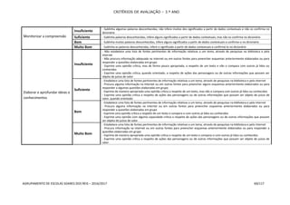 CRITÉRIOS DE AVALIAÇÃO – 3.º ANO
AGRUPAMENTO DE ESCOLAS SOARES DOS REIS – 2016/2017 69/117
Monitorizar a compreensão
Insuficiente
- Sublinha algumas palavras desconhecidas, não infere muitos dos significados a partir de dados contextuais e não os confirma no
dicionário
Suficiente - Sublinha palavras desconhecidas, infere alguns significados a partir de dados contextuais, mas não os confirma no dicionário
Bom - Sublinha muitas palavras desconhecidas, infere alguns significados a partir de dados contextuais e confirma-o no dicionário
Muito Bom - Sublinha as palavras desconhecidas, infere o significado a partir de dados contextuais e confirmá-lo no dicionário
Elaborar e aprofundar ideias e
conhecimentos
Insuficiente
- Não estabelece uma lista de fontes pertinentes de informação relativas a um tema, através de pesquisas na biblioteca e pela
internet
- Não procura informação adequada na internet ou em outras fontes para preencher esquemas anteriormente elaborados ou para
responder a questões elaboradas em grupo
- Exprime uma opinião crítica, mas de forma pouco apropriada, a respeito de um texto e não o compara com outros já lidos ou
conhecidos
- Exprime uma opinião crítica, quando orientado, a respeito de ações das personagens ou de outras informações que possam ser
objeto de juízos de valor
Suficiente
- Estabelece uma lista de fontes pertinentes de informação relativas a um tema, através de pesquisas na biblioteca e pela internet
- Procura alguma informação na internet ou em outras fontes para preencher alguns esquemas anteriormente elaborados ou para
responder a algumas questões elaboradas em grupo
- Exprime de maneira apropriada uma opinião crítica a respeito de um texto, mas não o compara com outros já lidos ou conhecidos
- Exprime uma opinião crítica a respeito de ações das personagens ou de outras informações que possam ser objeto de juízos de
valor, quando orientado
Bom
- Estabelece uma lista de fontes pertinentes de informação relativas a um tema, através de pesquisas na biblioteca e pela internet
- Procura alguma informação na internet ou em outras fontes para preencher esquemas anteriormente elaborados ou para
responder a questões elaboradas em grupo
- Exprime uma opinião crítica a respeito de um texto e compara-o com outros já lidos ou conhecidos
- Exprime uma opinião com alguma capacidade crítica a respeito de ações das personagens ou de outras informações que possam
ser objeto de juízos de valor
Muito Bom
- Estabelece uma lista de fontes pertinentes de informação relativas a um tema, através de pesquisas na biblioteca e pela internet
- Procura informação na internet ou em outras fontes para preencher esquemas anteriormente elaborados ou para responder a
questões elaboradas em grupo
- Exprime de maneira apropriada uma opinião crítica a respeito de um texto e compara-o com outros já lidos ou conhecidos
- Exprime uma opinião crítica a respeito de ações das personagens ou de outras informações que possam ser objeto de juízos de
valor
 