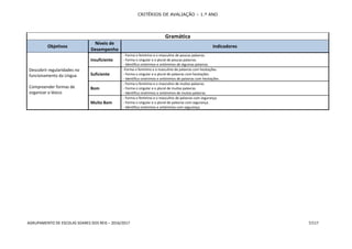 CRITÉRIOS DE AVALIAÇÃO – 1.º ANO
AGRUPAMENTO DE ESCOLAS SOARES DOS REIS – 2016/2017 7/117
Gramática
Objetivos
Níveis de
Desempenho
Indicadores
Descobrir regularidades no
funcionamento da Língua
Compreender formas de
organizar o léxico
Insuficiente
- Forma o feminino e o masculino de poucas palavras.
- Forma o singular e o plural de poucas palavras.
- Identifica sinónimos e antónimos de algumas palavras.
Suficiente
-Forma o feminino e o masculino de palavras com hesitações.
- Forma o singular e o plural de palavras com hesitações.
- Identifica sinónimos e antónimos de palavras com hesitações.
Bom
- Forma o feminino e o masculino de muitas palavras.
- Forma o singular e o plural de muitas palavras.
- Identifica sinónimos e antónimos de muitas palavras.
Muito Bom
- Forma o feminino e o masculino de palavras com segurança.
- Forma o singular e o plural de palavras com segurança.
- Identifica sinónimos e antónimos com segurança.
 